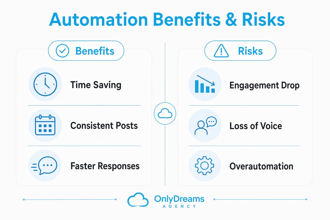 Infographic comparing benefits and risks of automation