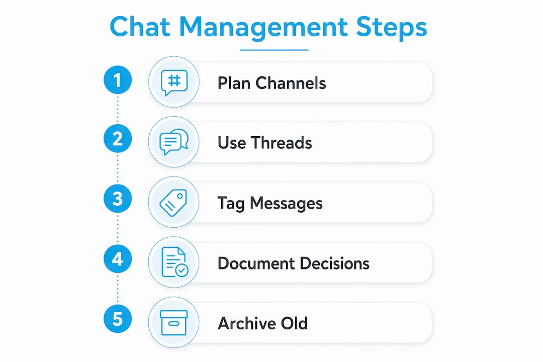 Infographic depicting steps for chat management