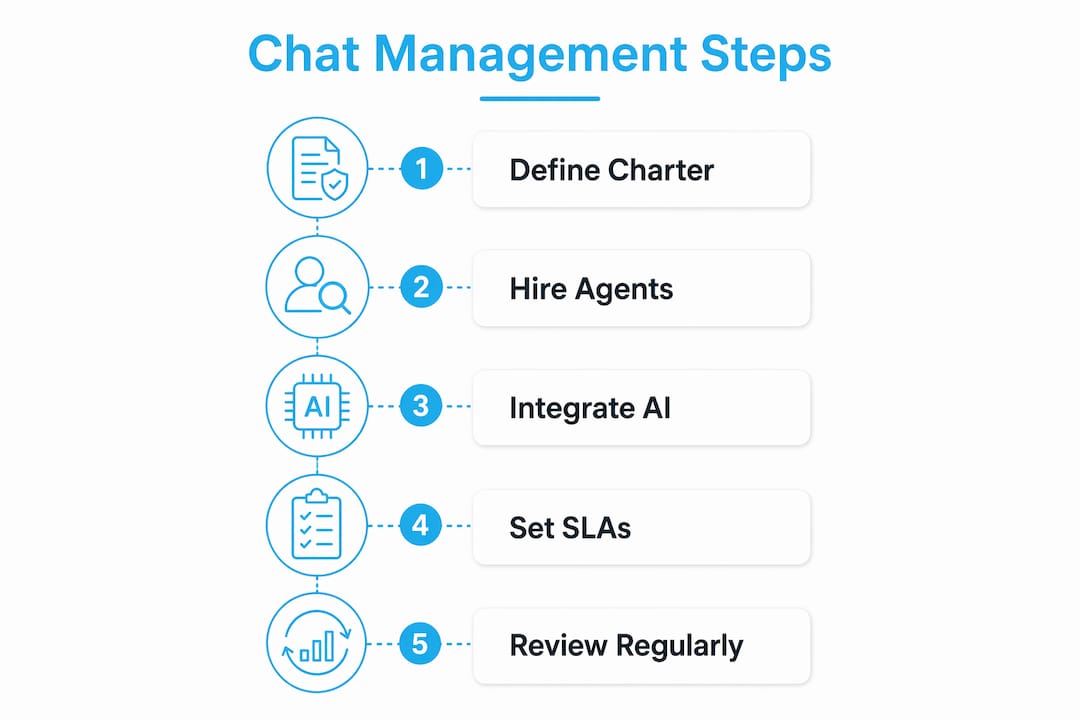 Infographic of chat management process steps
