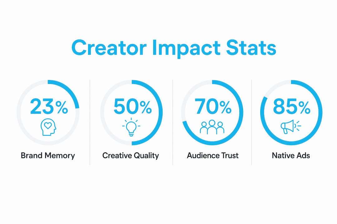 Infographic displaying creator marketing impact statistics