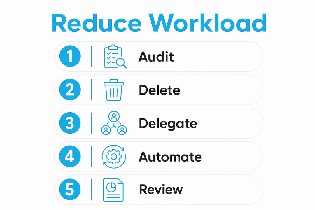Infographic showing workload reduction steps