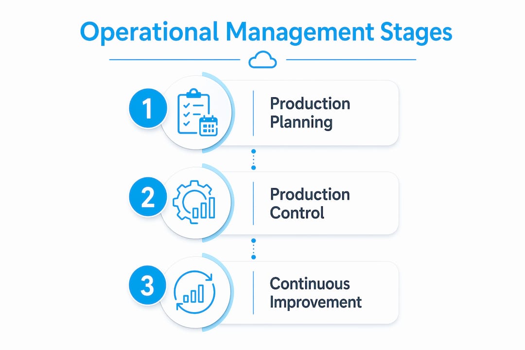 Infographic showing operational management stages