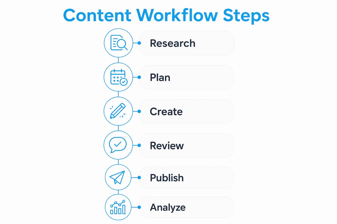 Infographic illustrating six steps of content workflow