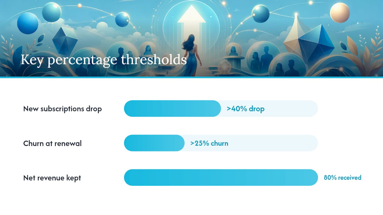How to test the increase and measure results — overview diagram