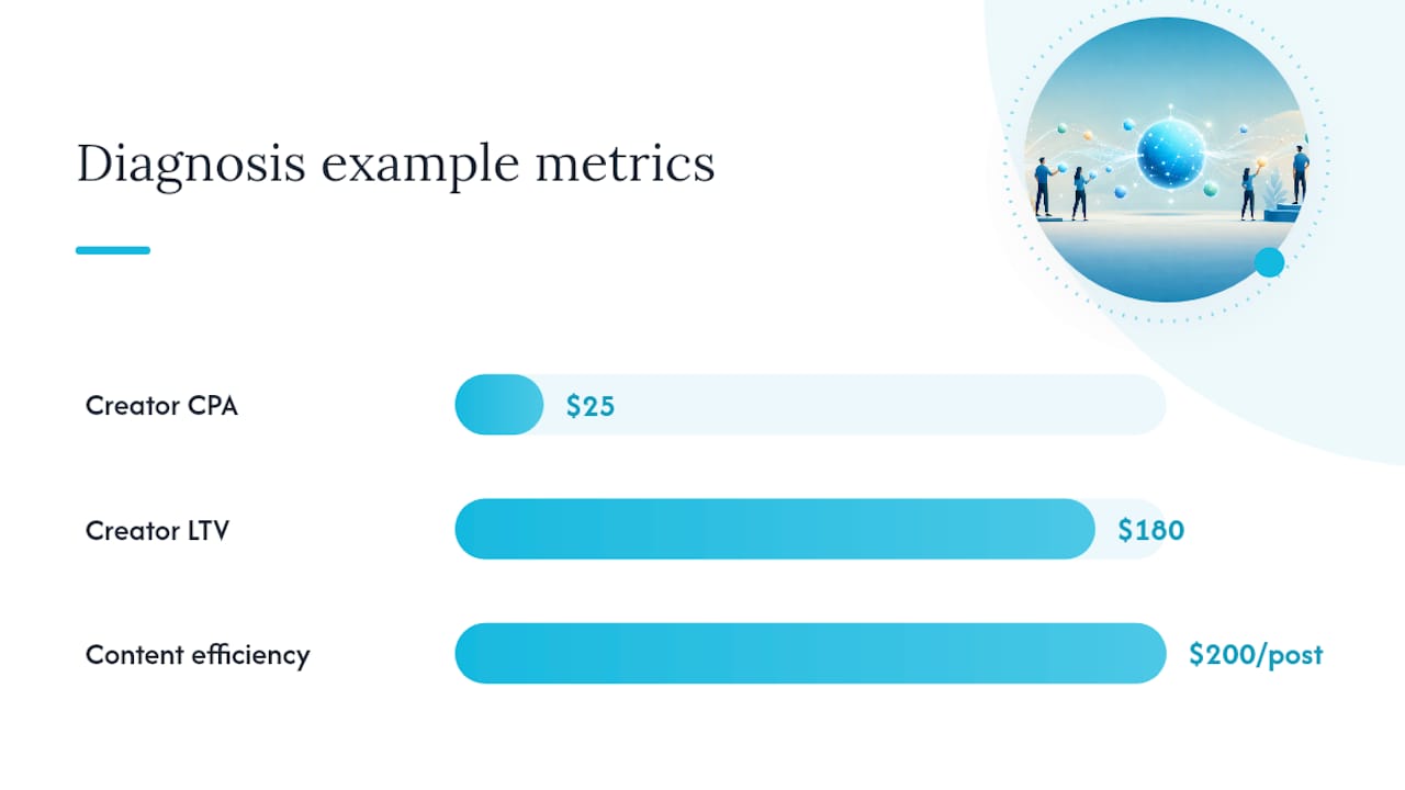 What does "diagnose" actually mean for a creator support team? — overview diagram