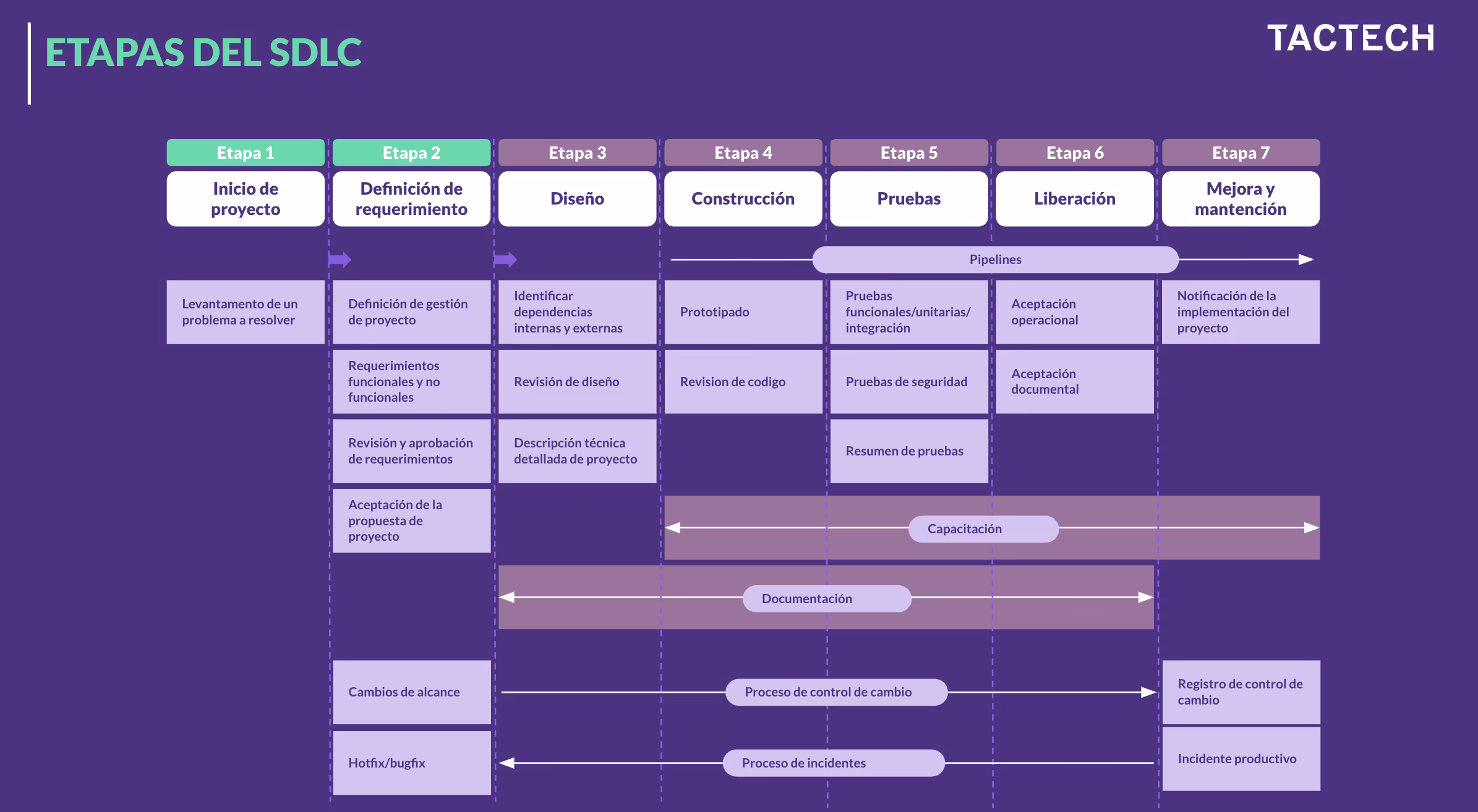 Mapa conceptual de las etapas del Ciclo de Desarrollo de Software en Tactech.