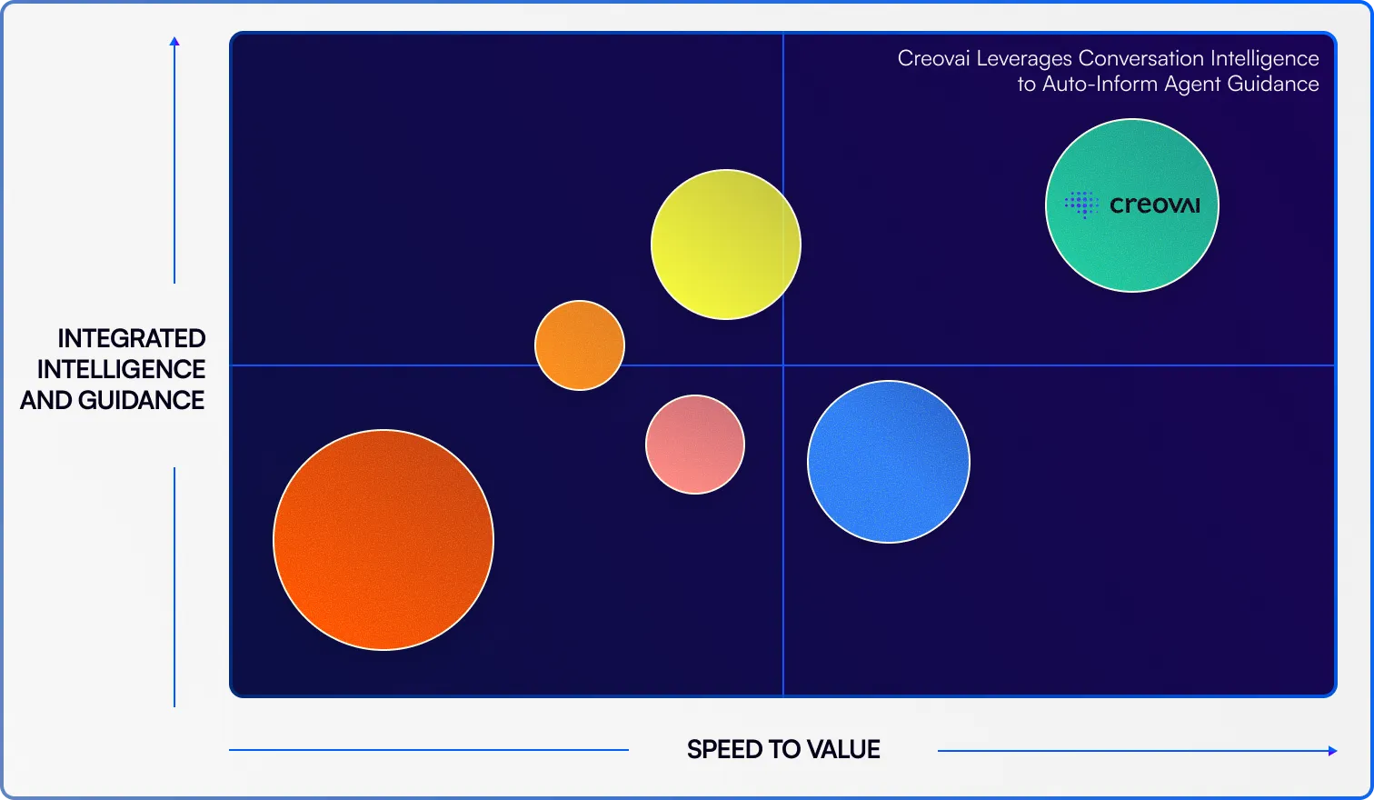 Graph that shows Creovai Has the best speed to Value and Integrated Intelligence