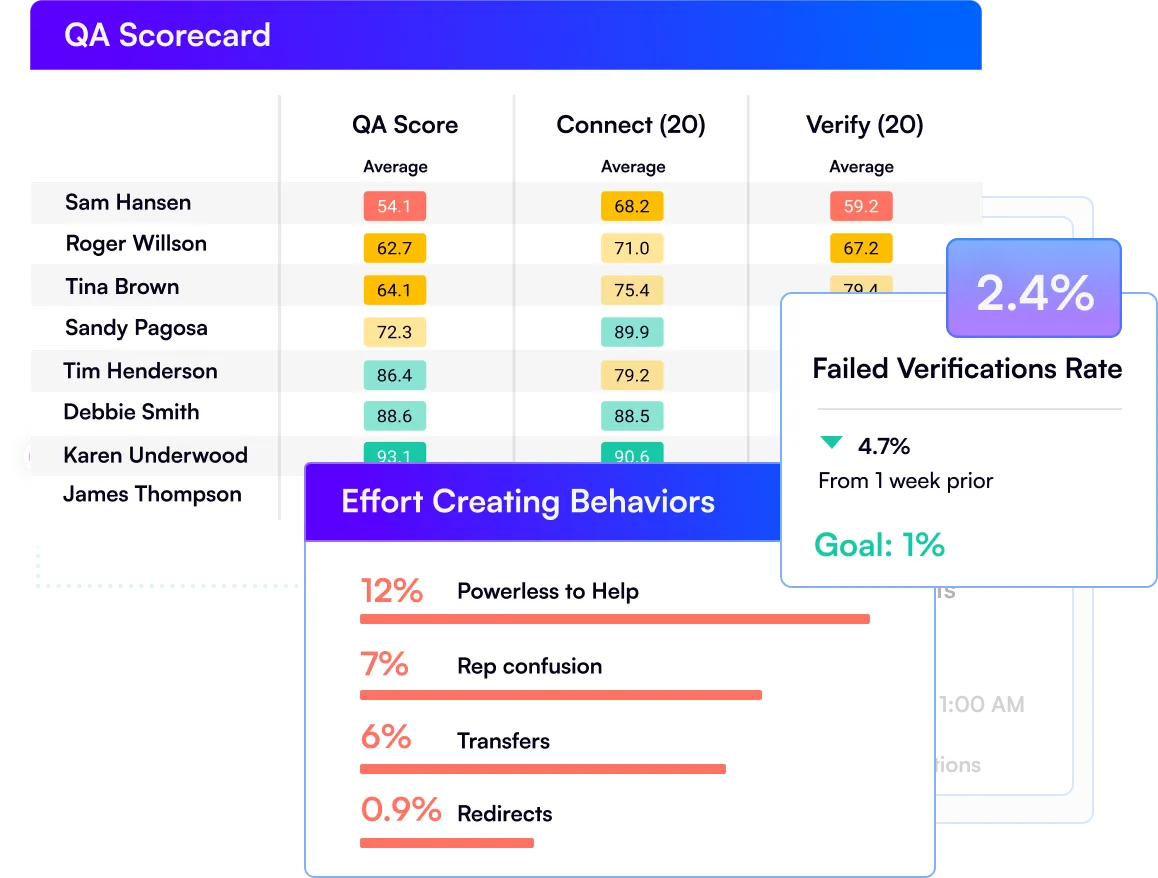 QA Scorecard and Effort Creating Behaviors with Failed Verifications Rate illustration