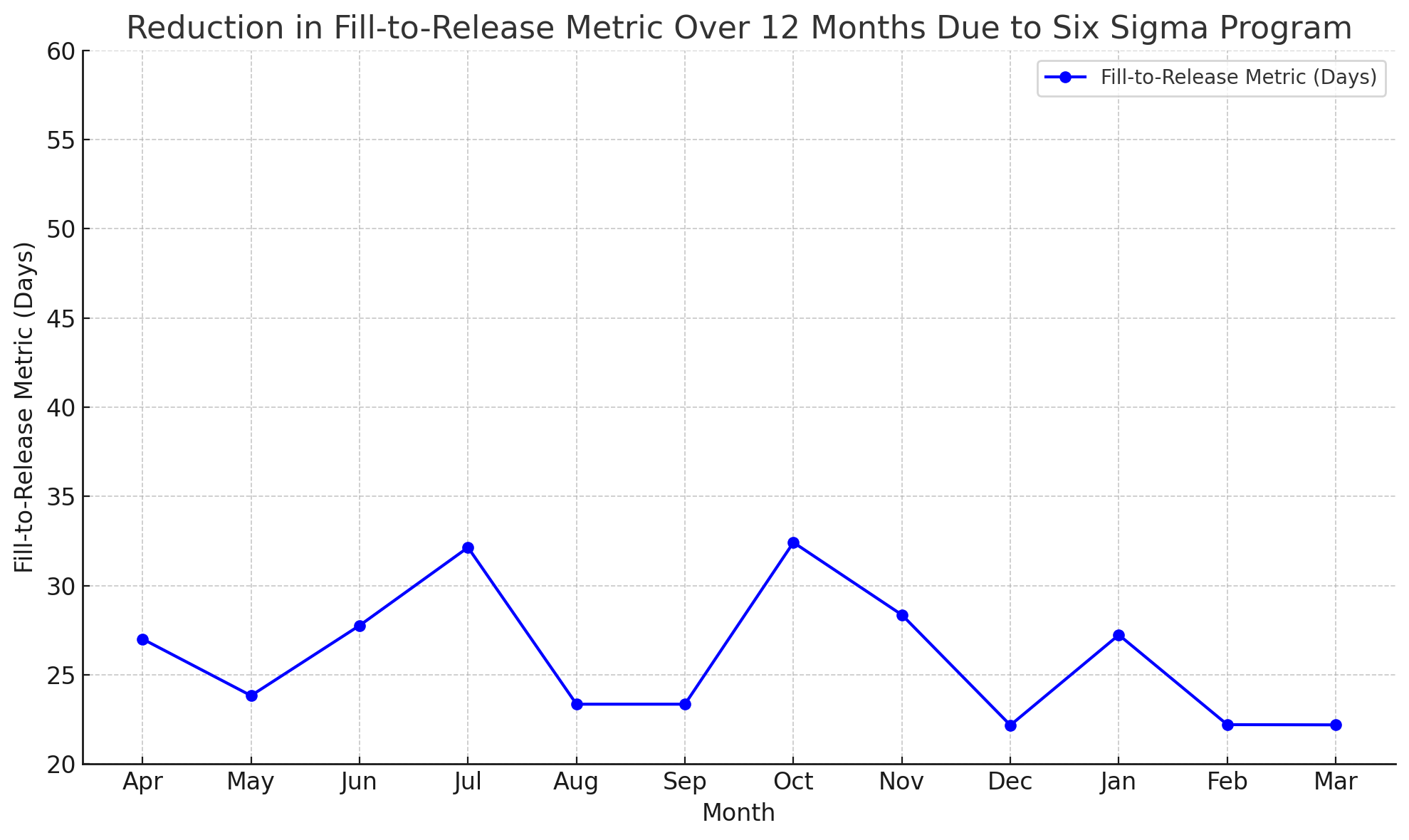 Reduction in Fill-to-Release Metric