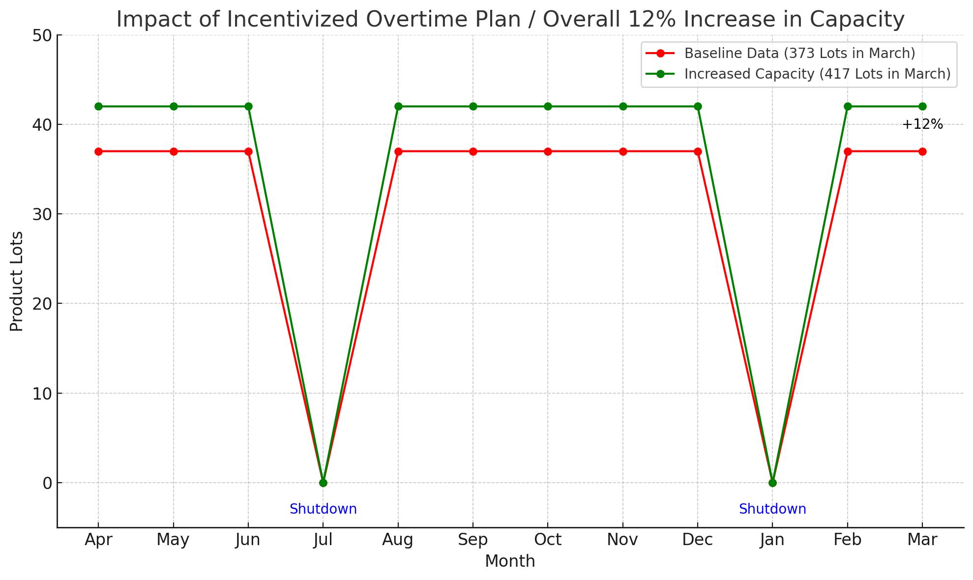 Impact of Incentivized Overtime Plan  Overall 12% Increase in Capacity
