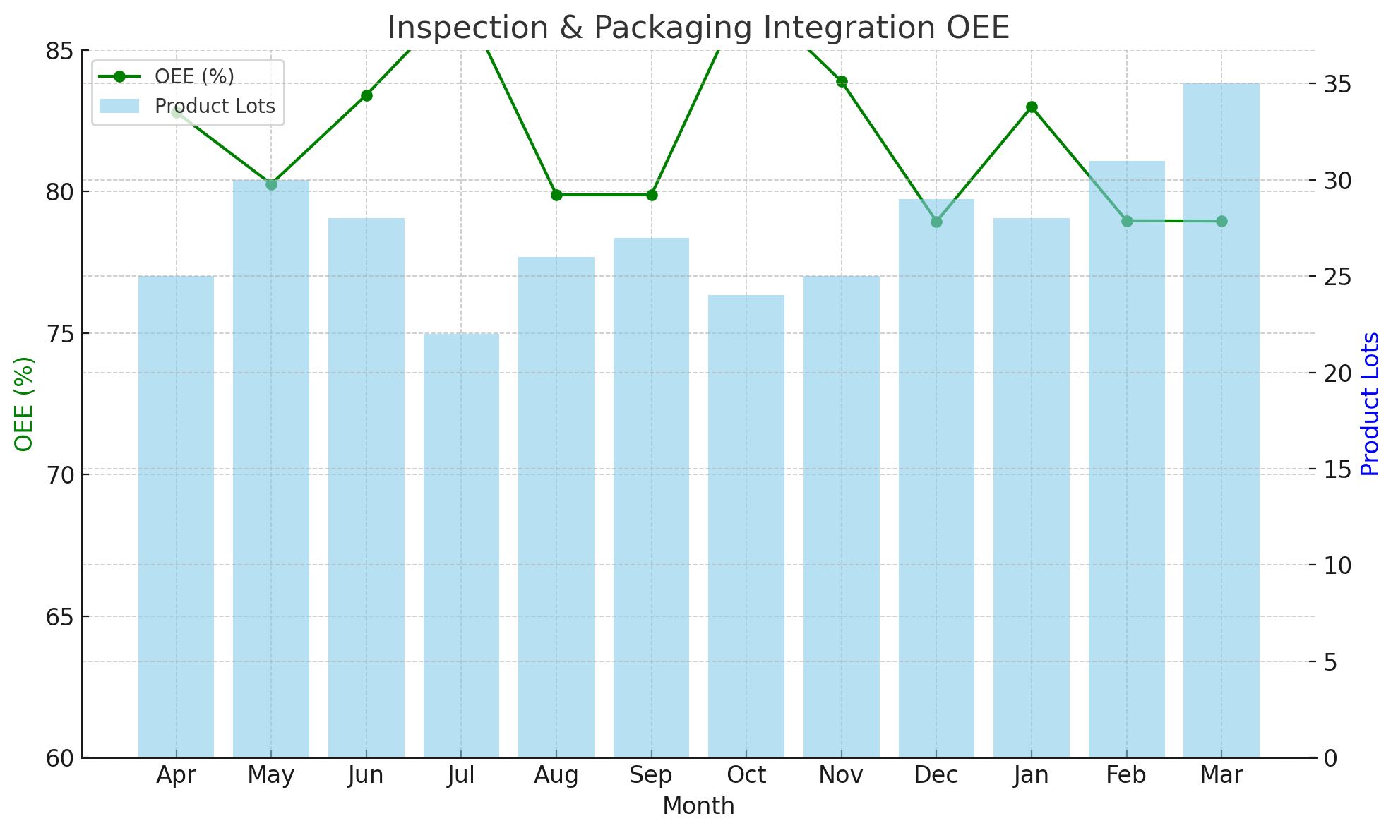 Inspection and Packaging OEE