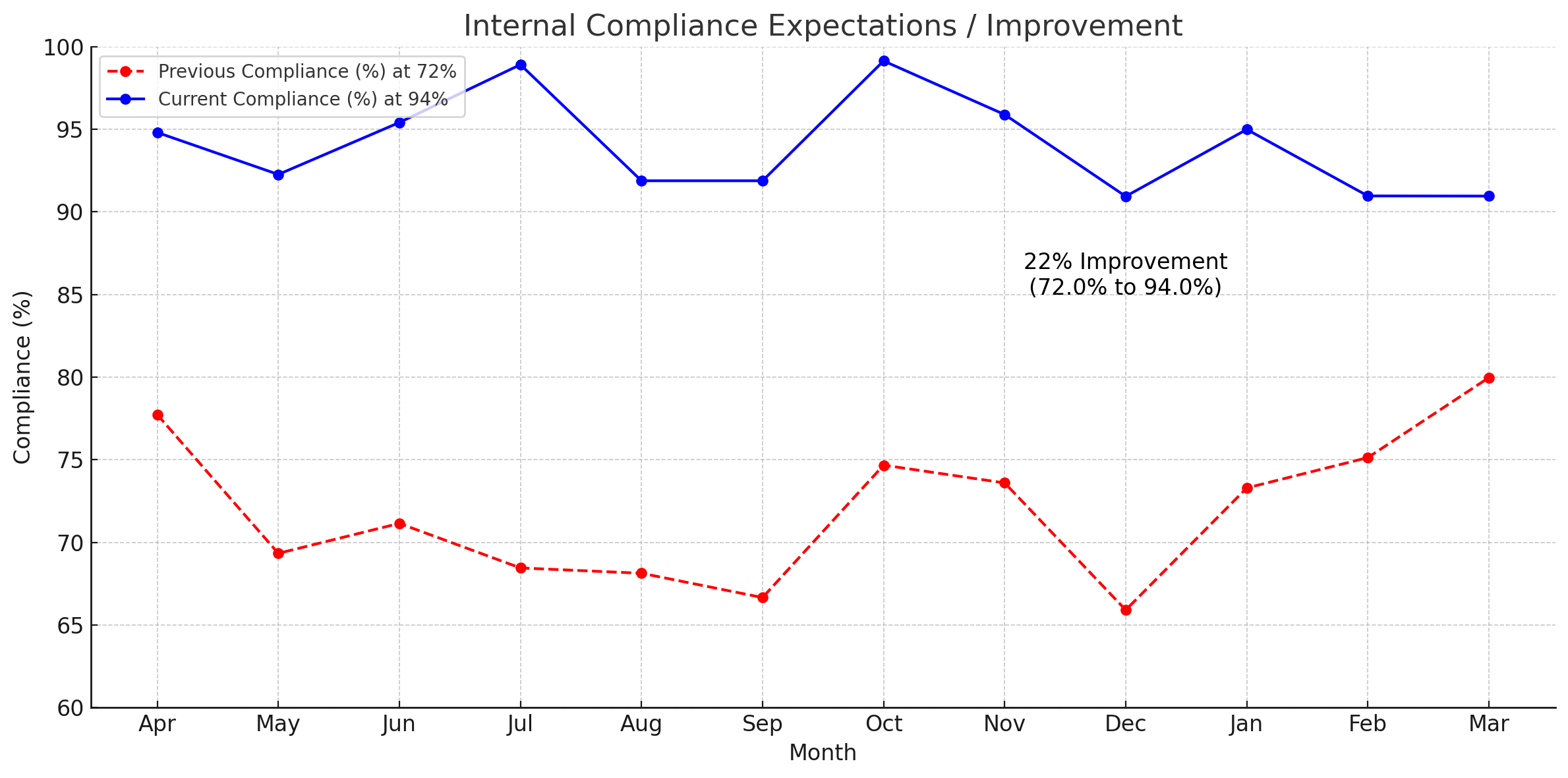 Internal Compliance Expectations / Improvement