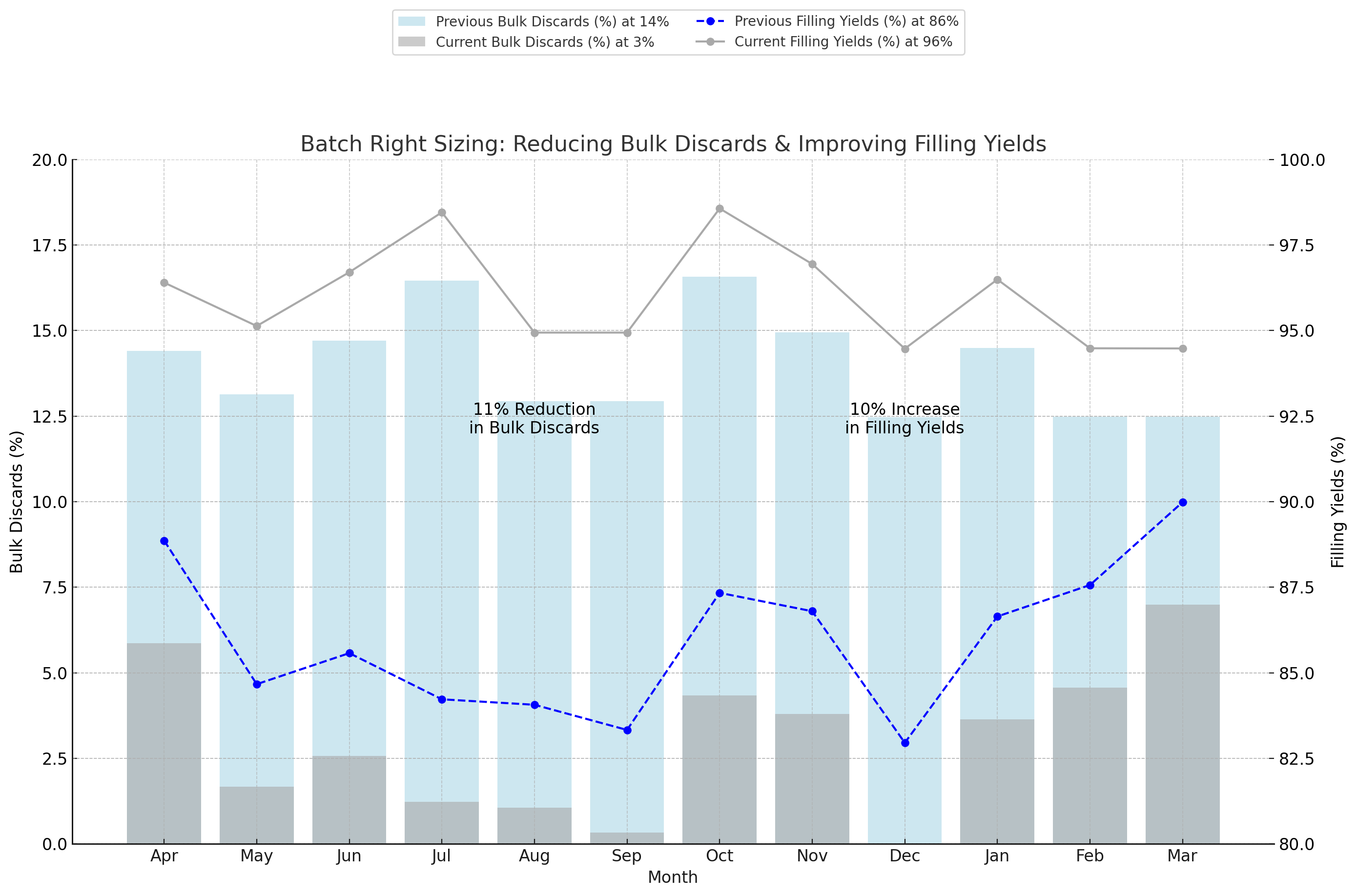 Batch Right Sizing/ Reducing Bulk Discards & Improving Filling Yields