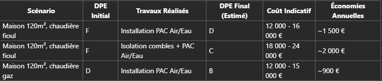 Tableau Comparatif  L'Impact Réel sur votre DPE et votre Budget