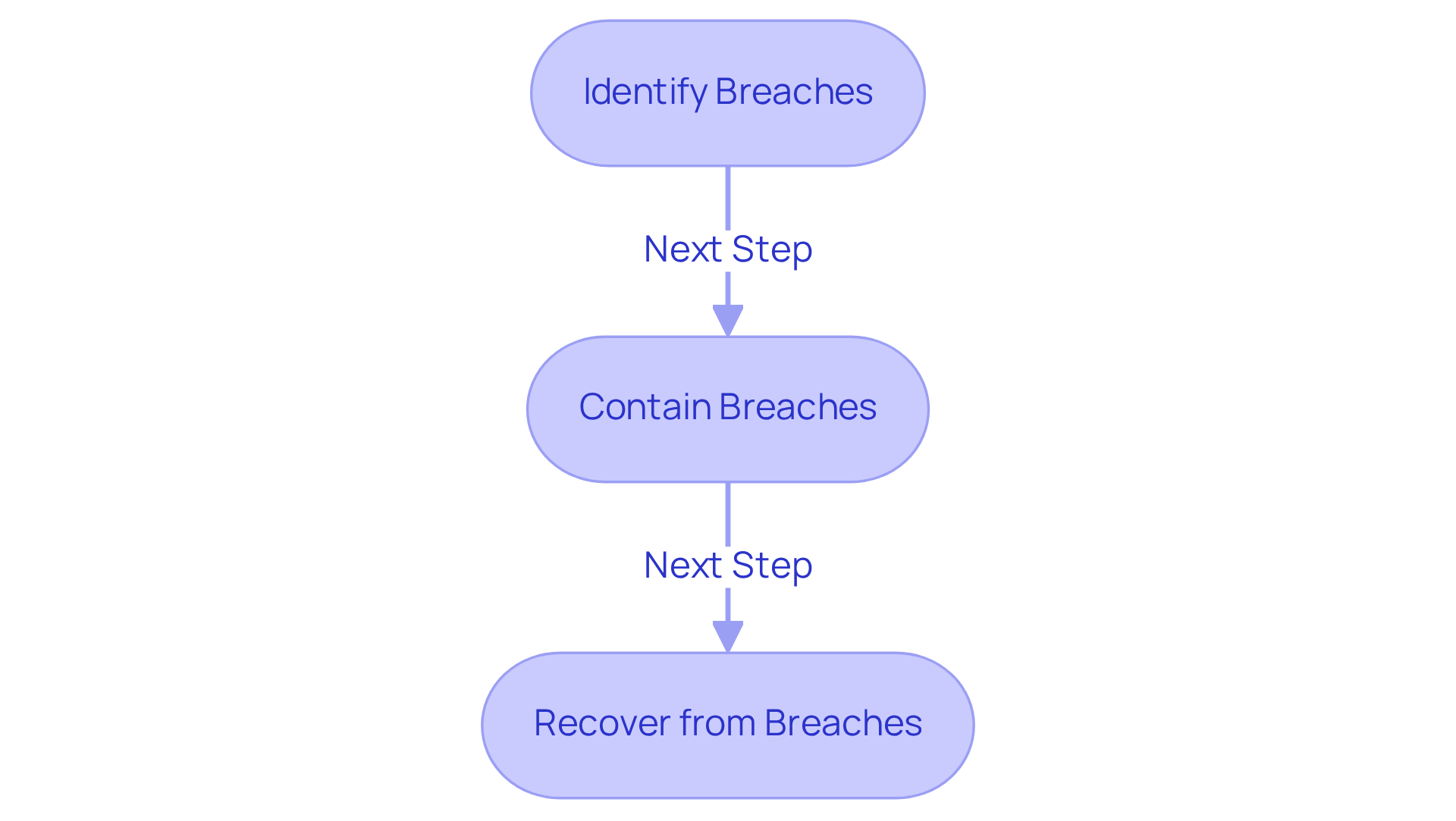 Each box in the chart represents a crucial step in responding to cyber incidents. Follow the arrows to see how you move from identifying a breach to containing it, and finally to recovery.