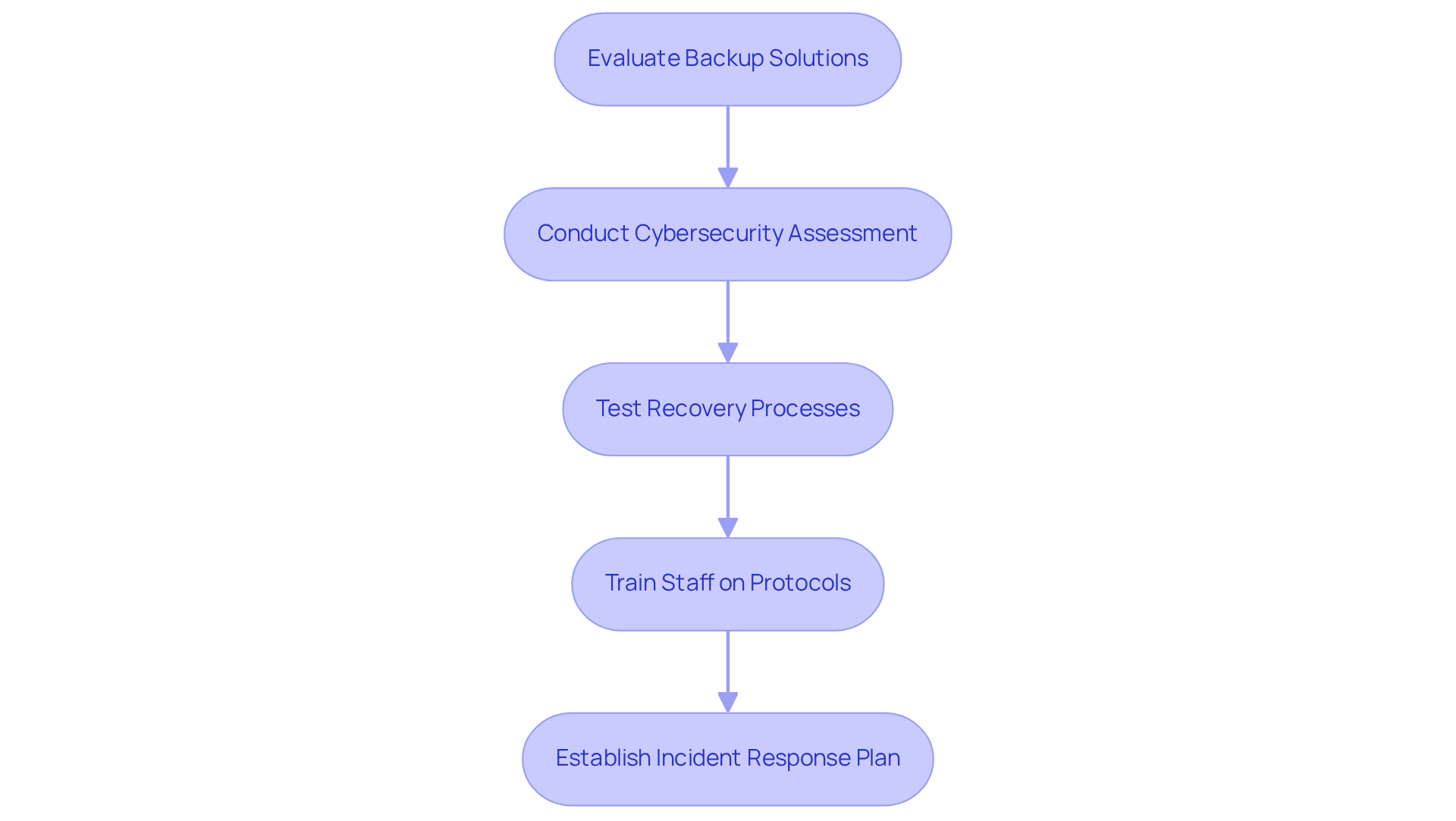 Follow the arrows to understand the process. Each box represents a critical step in ensuring data integrity and compliance in healthcare — from evaluating backup solutions to training staff and preparing for incidents.