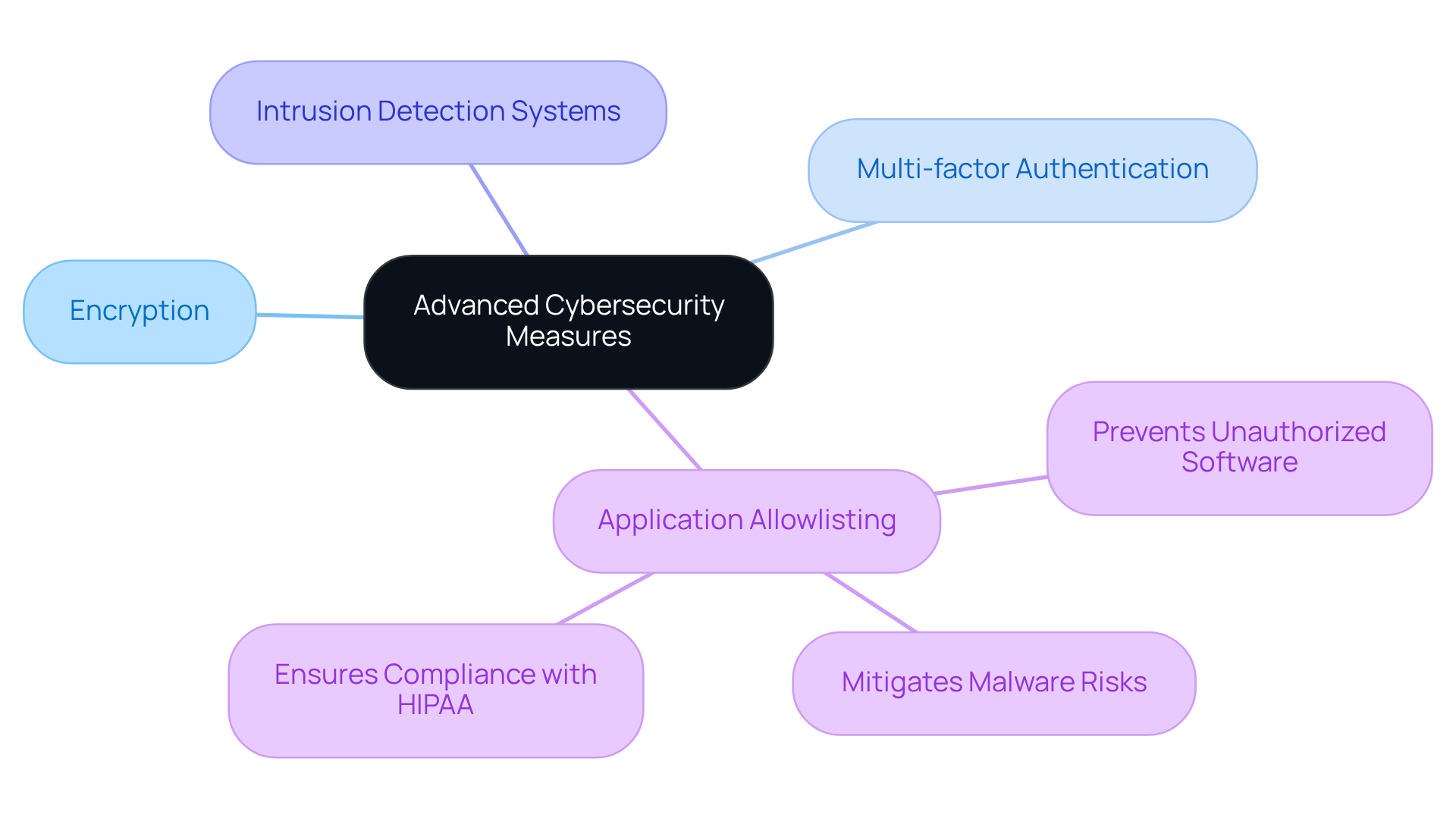 This mindmap starts with the central theme of safeguarding healthcare data and branches out to show different cybersecurity measures. The emphasis on application allowlisting highlights its significance and benefits, making it easier to understand why it is a critical strategy.