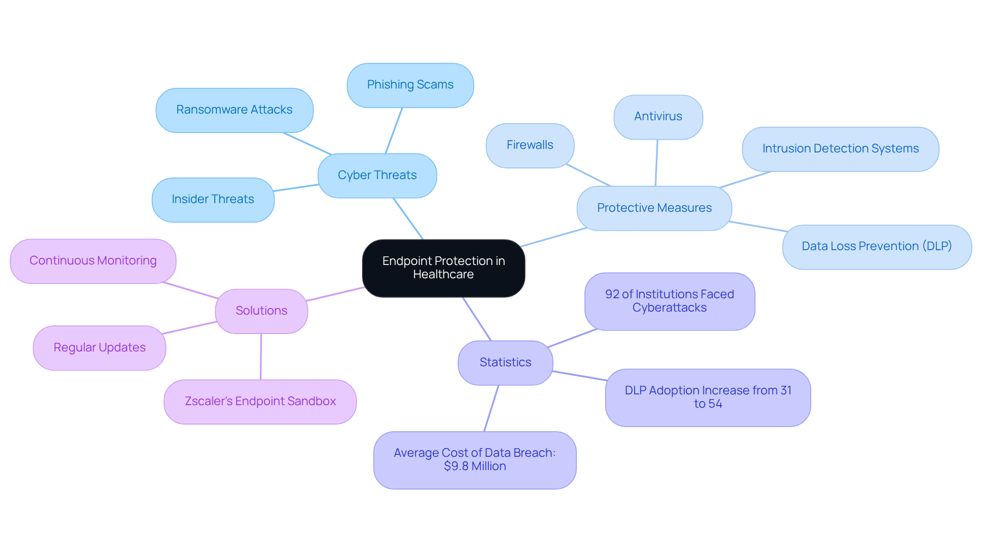 This mindmap shows the essential components of endpoint protection in healthcare. Start at the center with the main topic, then explore the branches for specific threats, protective measures, and relevant statistics that highlight the importance of safeguarding sensitive medical data.