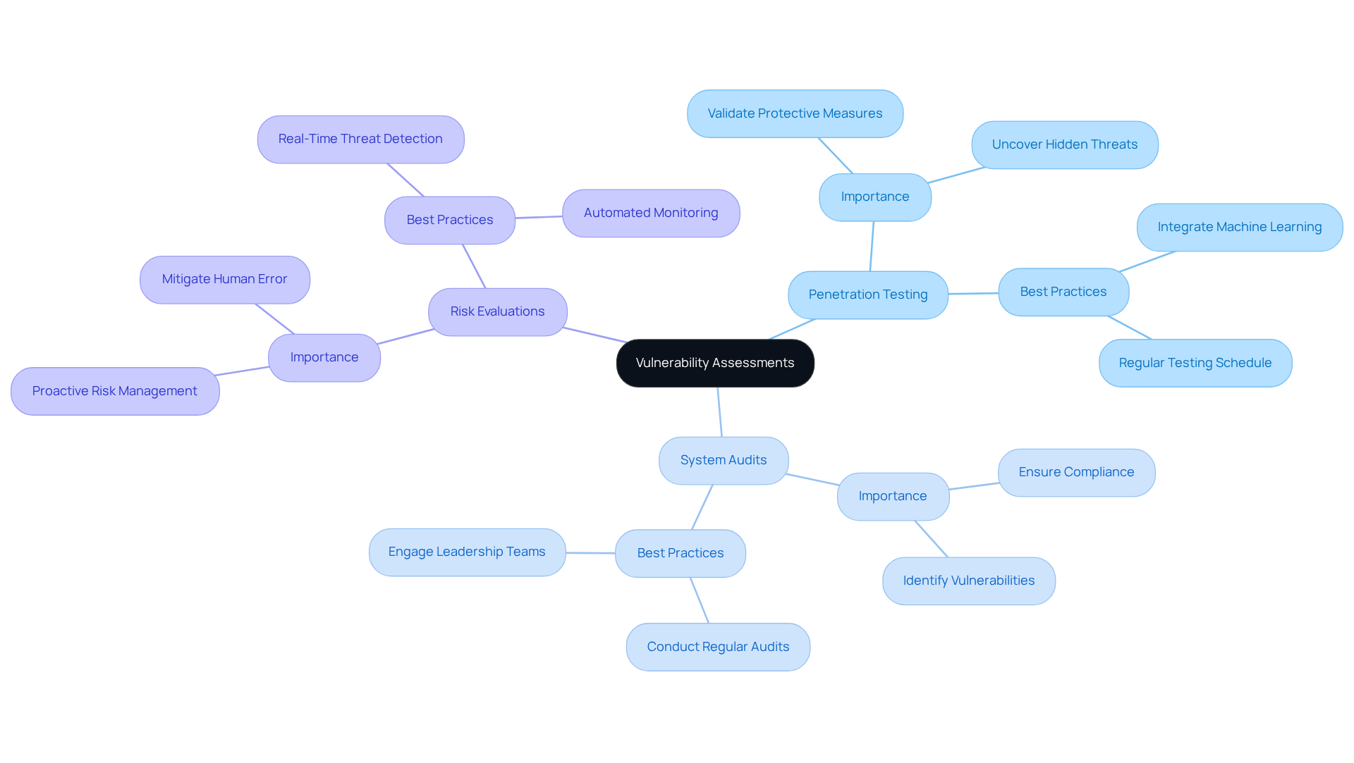 The central node represents the overall strategy of vulnerability assessments, while the branches show the specific methods used to identify weaknesses. Each color-coded section highlights a different focus area, helping you understand the layered approach to security.