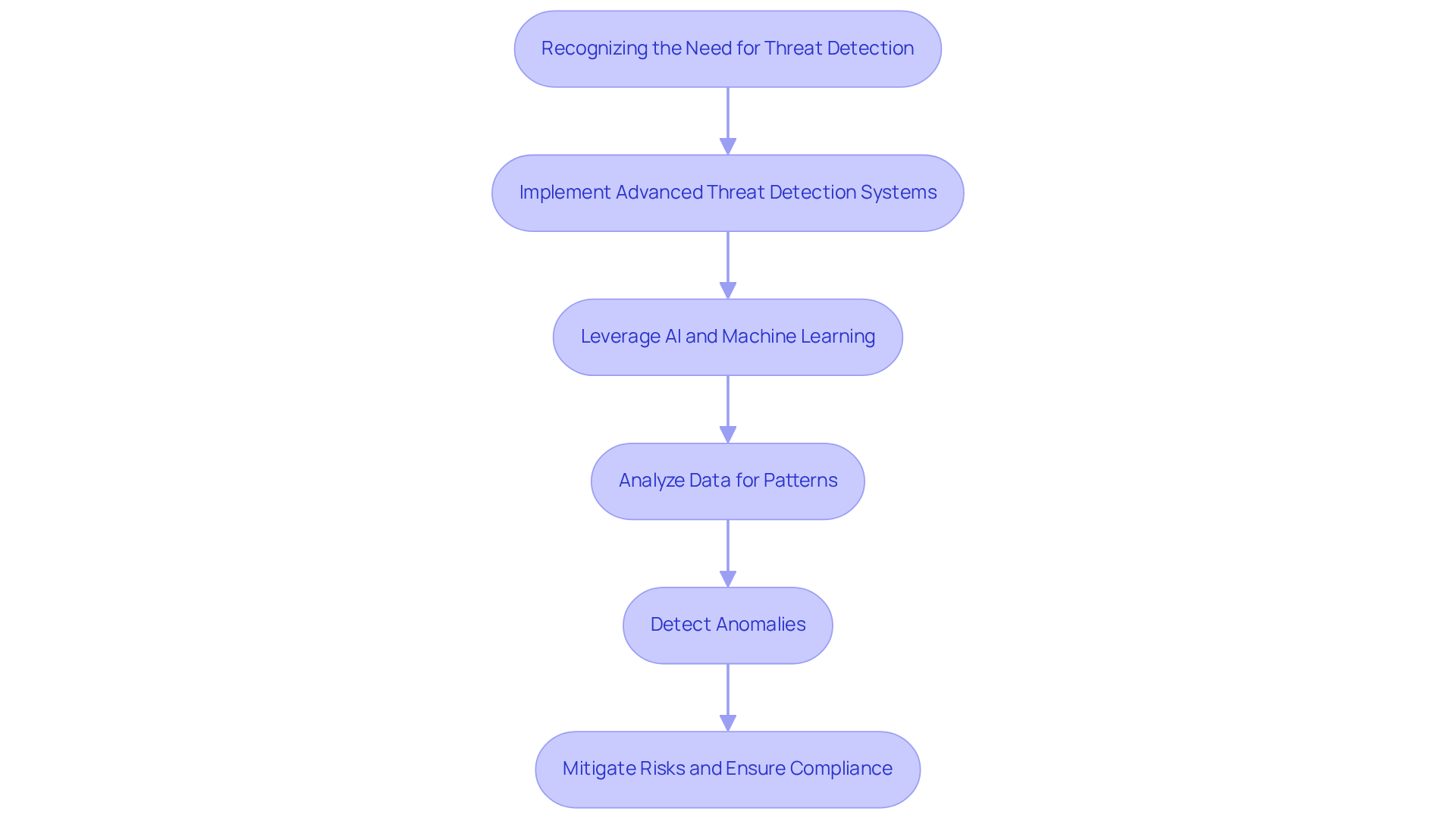 Each box represents a step in enhancing cybersecurity. Follow the arrows to understand the sequence of actions healthcare organizations should take to protect patient data and maintain trust.