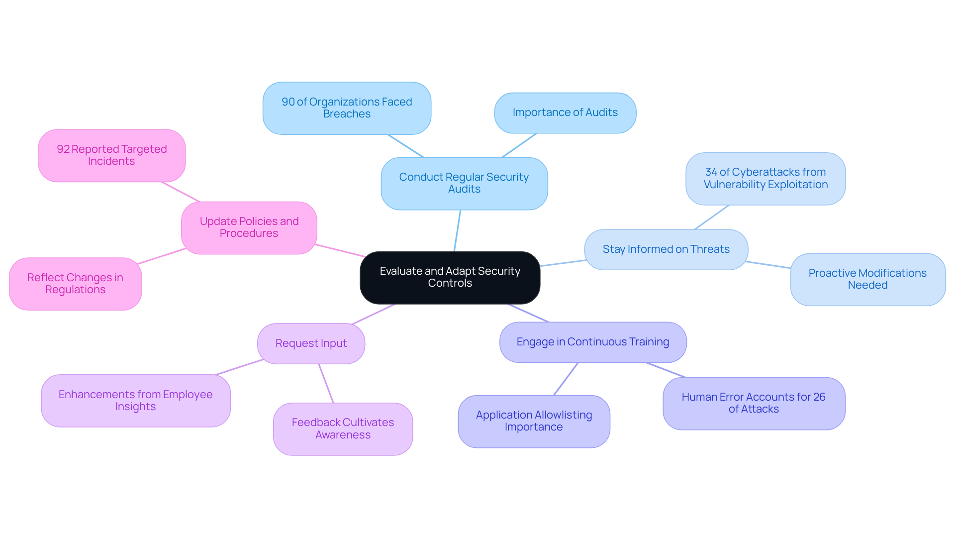 The central node represents the main theme of continuous improvement in security controls. Each branch highlights a key practice, while sub-branches provide further details and statistics that support the importance of that practice.