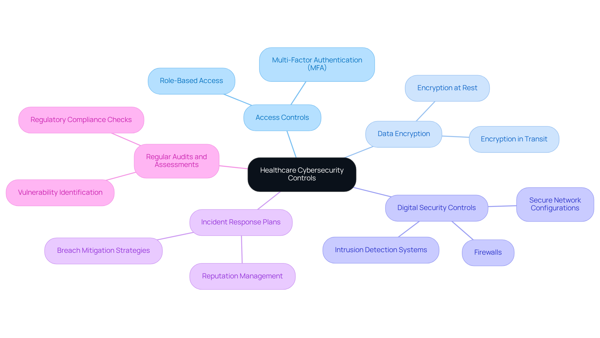 At the center is the main topic of cybersecurity controls. Each branch represents a specific type of control, with further sub-branches detailing their importance and components. This layout helps you see how each control contributes to overall security efforts.