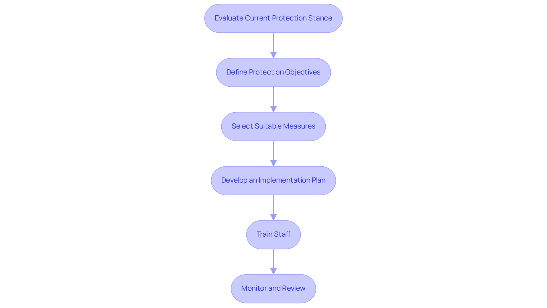 Each box represents a crucial step in the process of establishing effective security controls. Follow the arrows to see the order in which these steps should be executed for optimal cybersecurity.