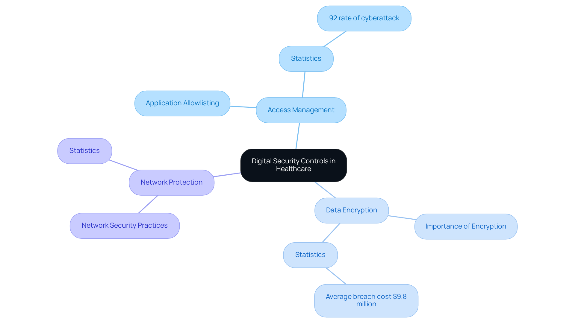 The central node represents the main topic of digital security controls, while each branch shows a specific area of focus and its significance. The sub-branches contain details and statistics that highlight the urgency and financial implications of these measures.