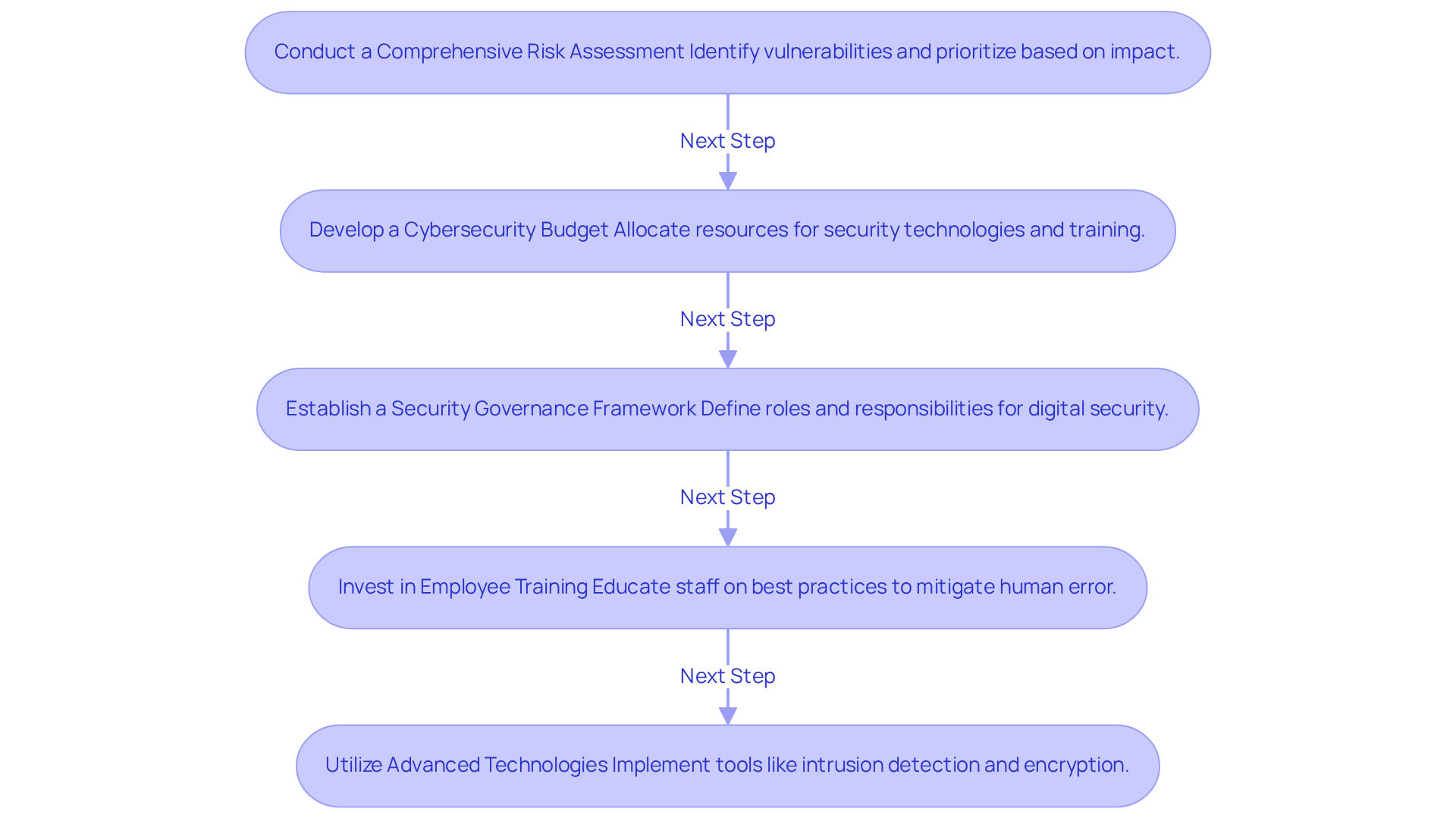 Each box represents a critical step in enhancing cybersecurity. Follow the arrows to see how each step leads to the next in building a robust security framework.