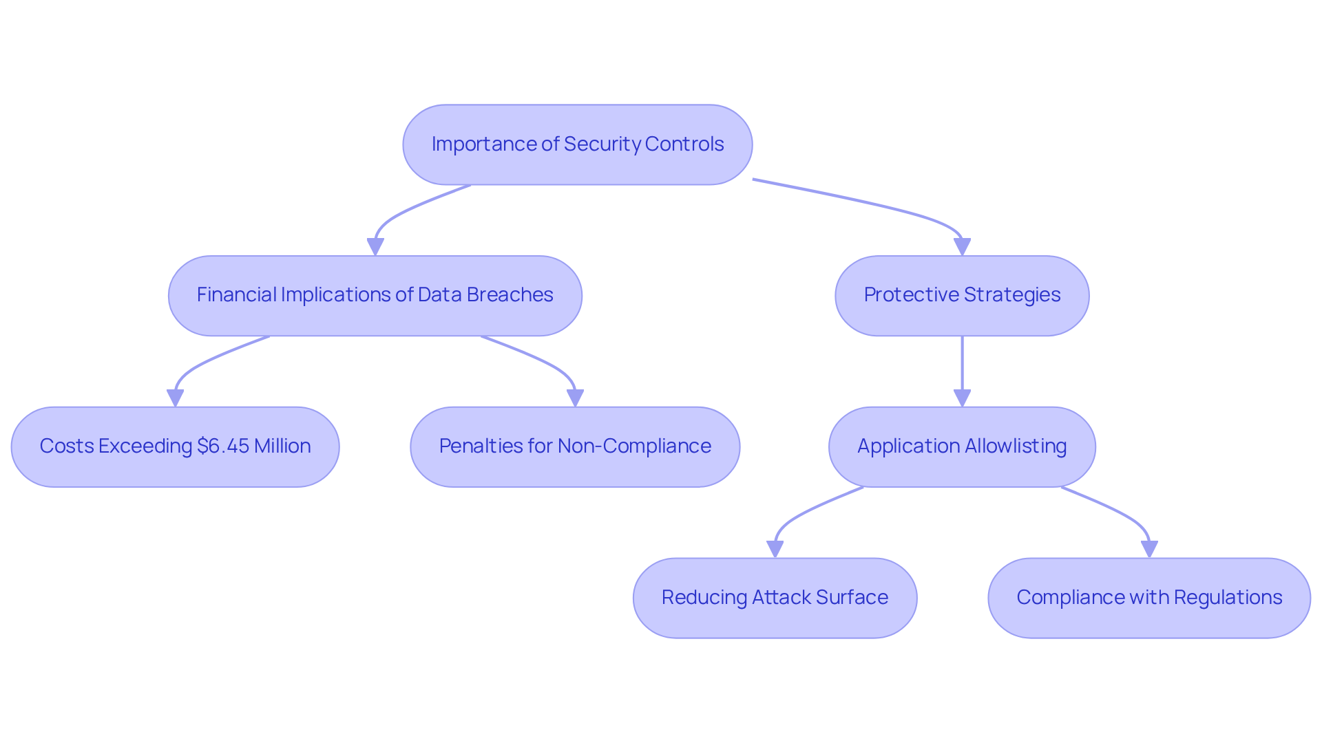 This flowchart shows the connections between the importance of security measures, the financial risks of data breaches, and the strategies to implement for protection — follow the arrows to understand how each part contributes to overall cybersecurity.