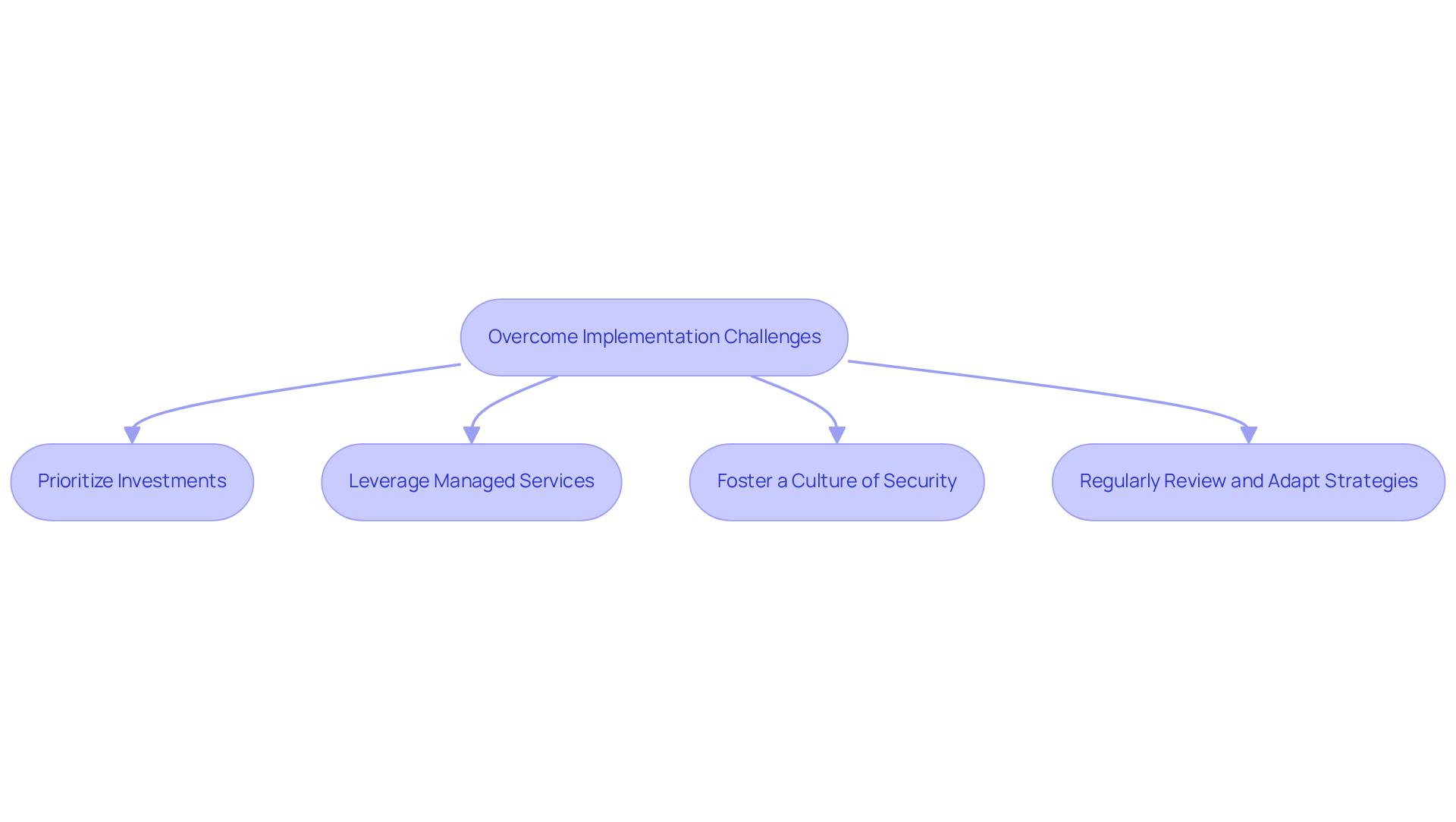 This flowchart guides you through the key actions CFOs can take. Each box represents an important step in enhancing digital security—follow the arrows to understand how to tackle challenges systematically.