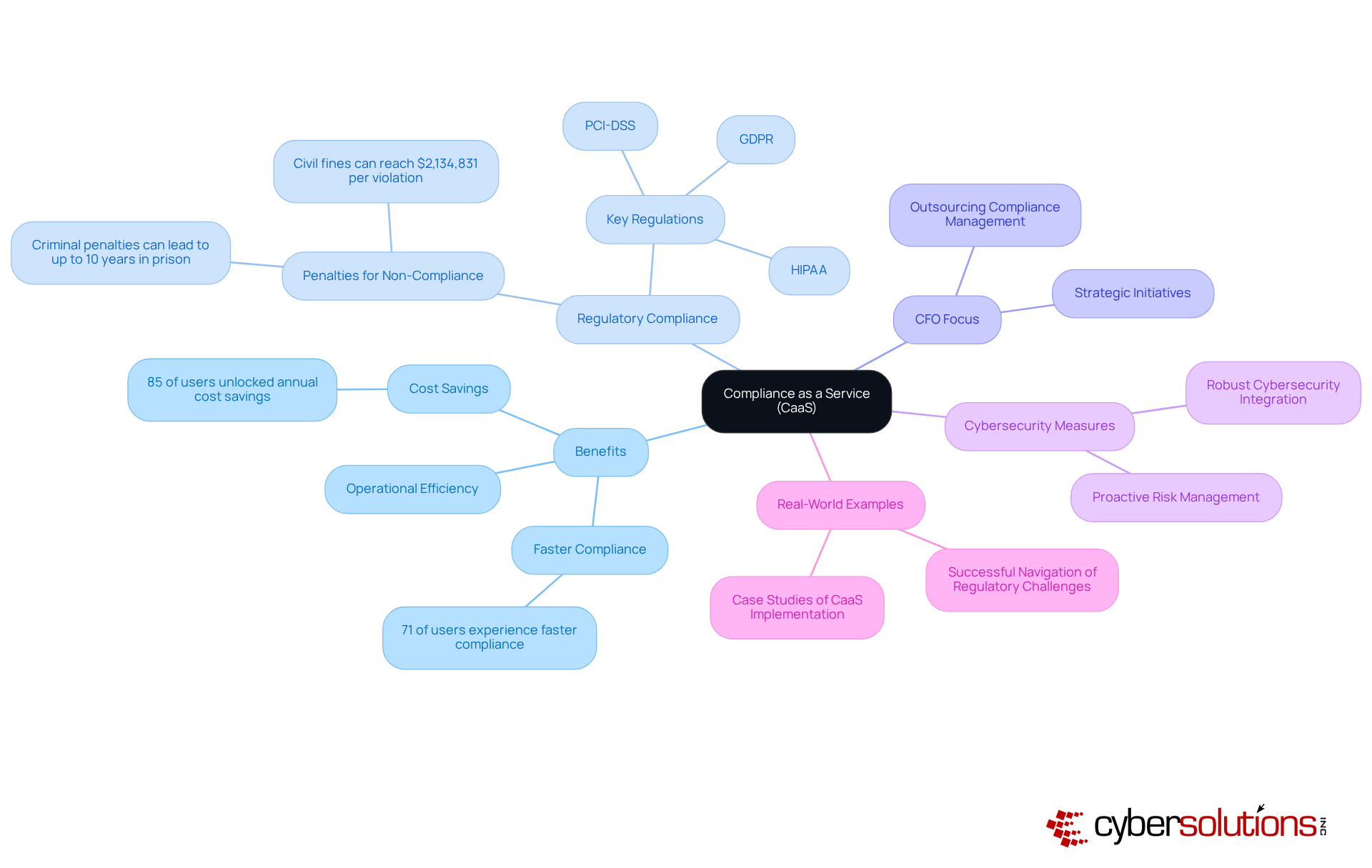 Start at the center with CaaS, then explore the branches to uncover the various benefits and solutions it offers. Each branch represents a key aspect of CaaS, showing how it impacts regulatory compliance in the medical sector.