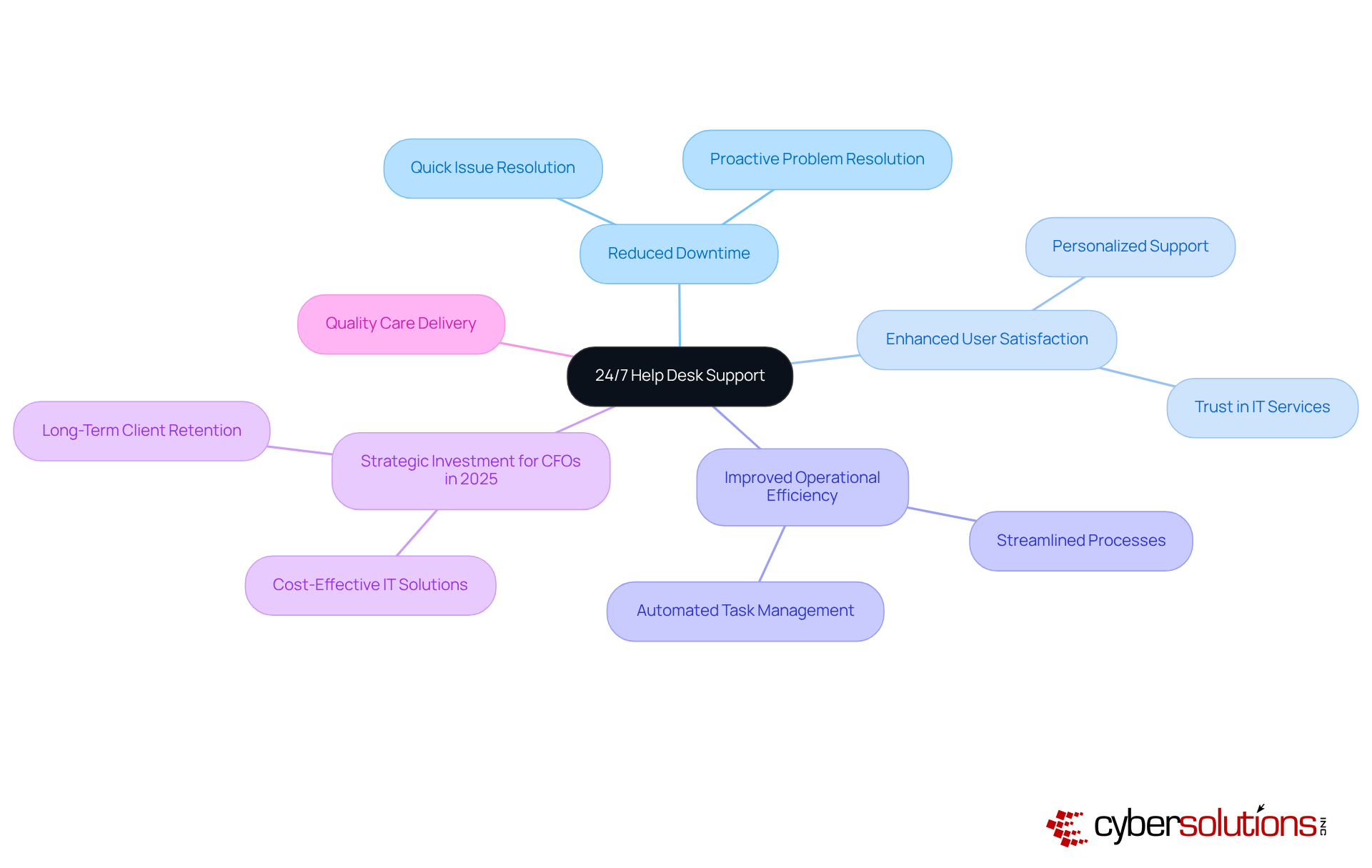The central node represents the core concept, while the branches show the benefits and strategic considerations. Each color-coded branch helps you quickly identify the different aspects of how help desk support contributes to healthcare operations.