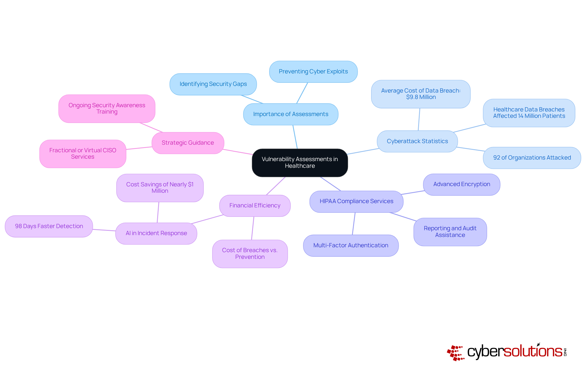 The center represents the core topic of vulnerability assessments, with branches showing important aspects like compliance, statistics, and financial benefits — follow the branches to understand each element's role in enhancing IT security.