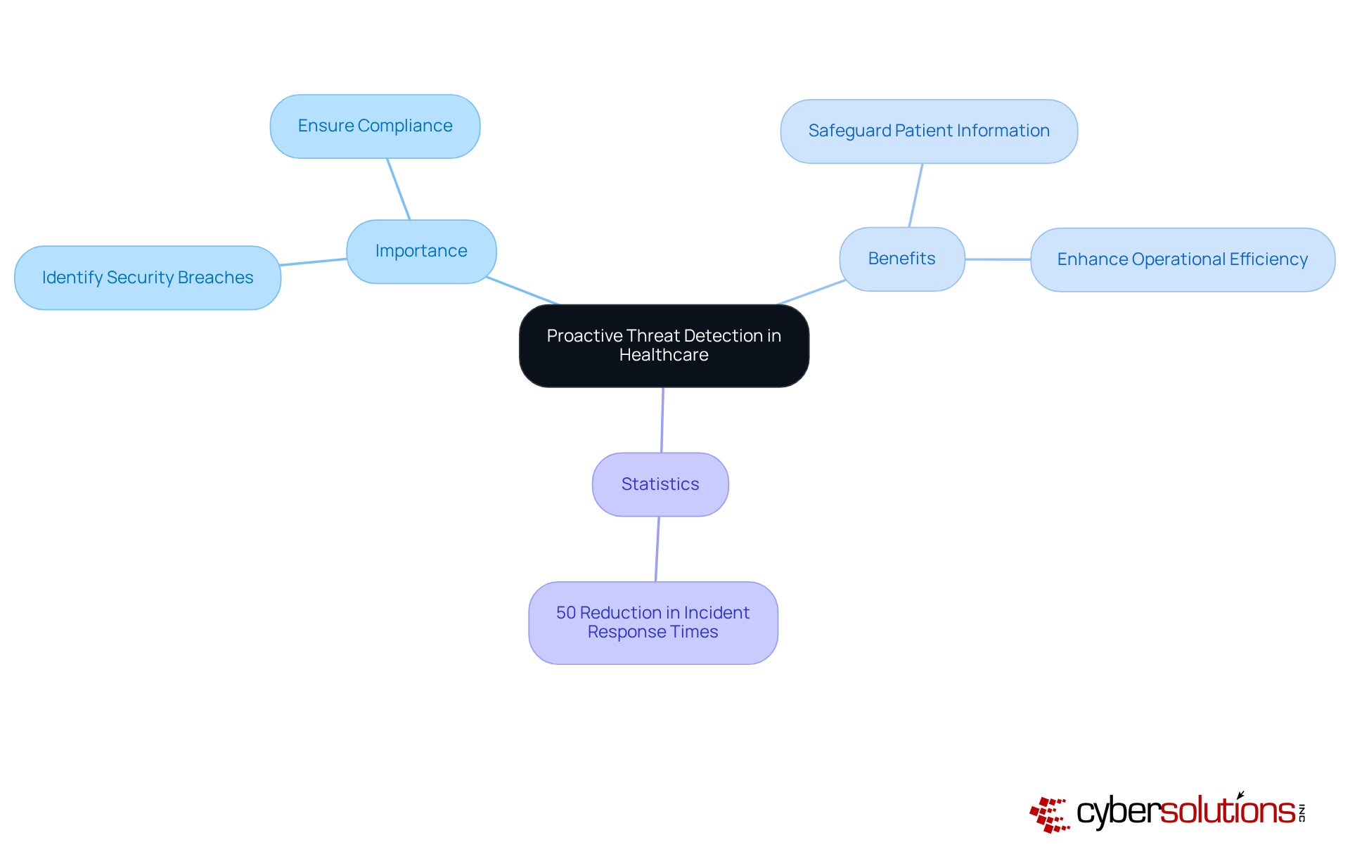 This mindmap illustrates the central concept of proactive threat detection, branching out to show its importance, benefits, and key statistics. Each branch provides a clear view of how these elements connect.