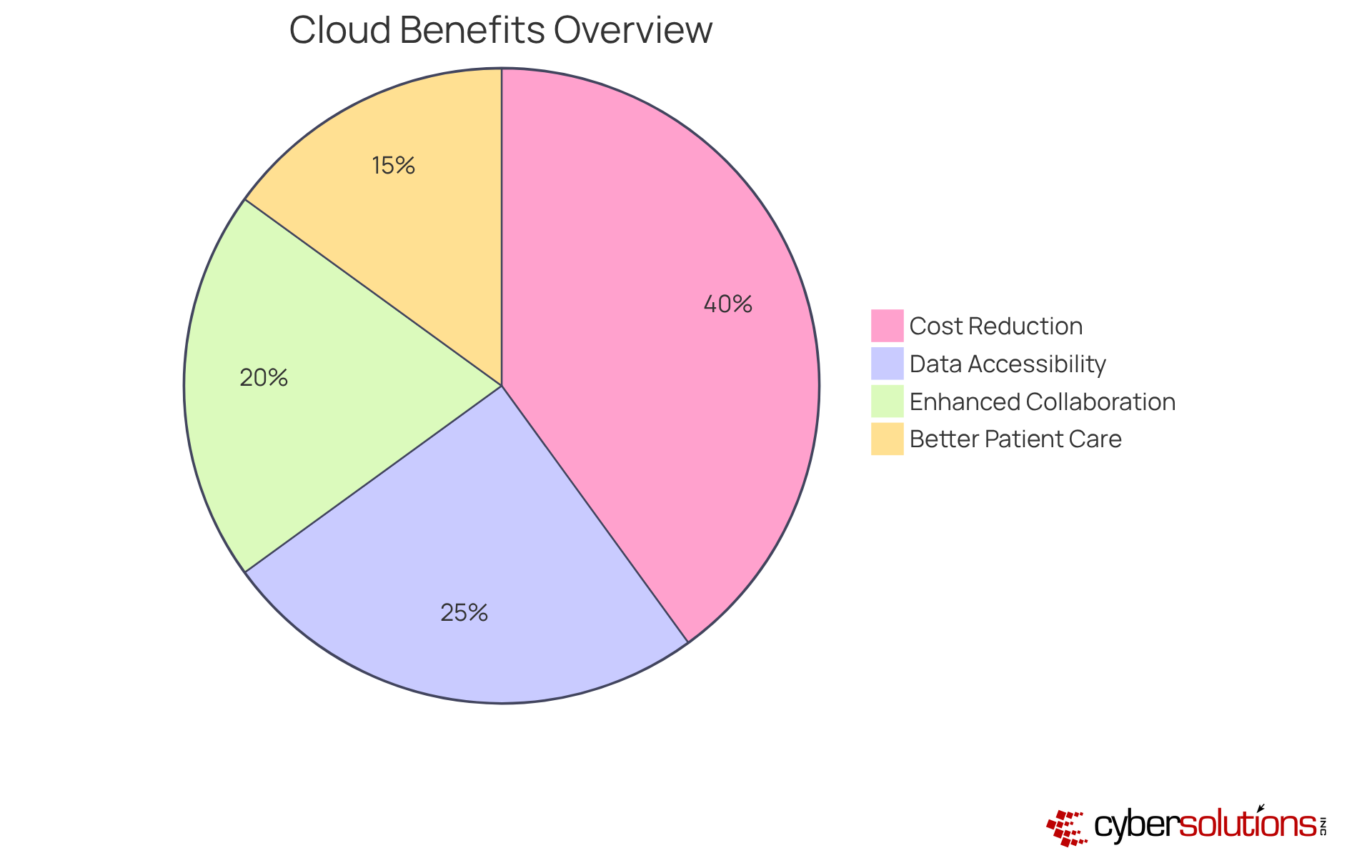 Each segment of the pie shows a different benefit of adopting cloud solutions — the larger the segment, the greater the impact on operational efficiency and cost savings.