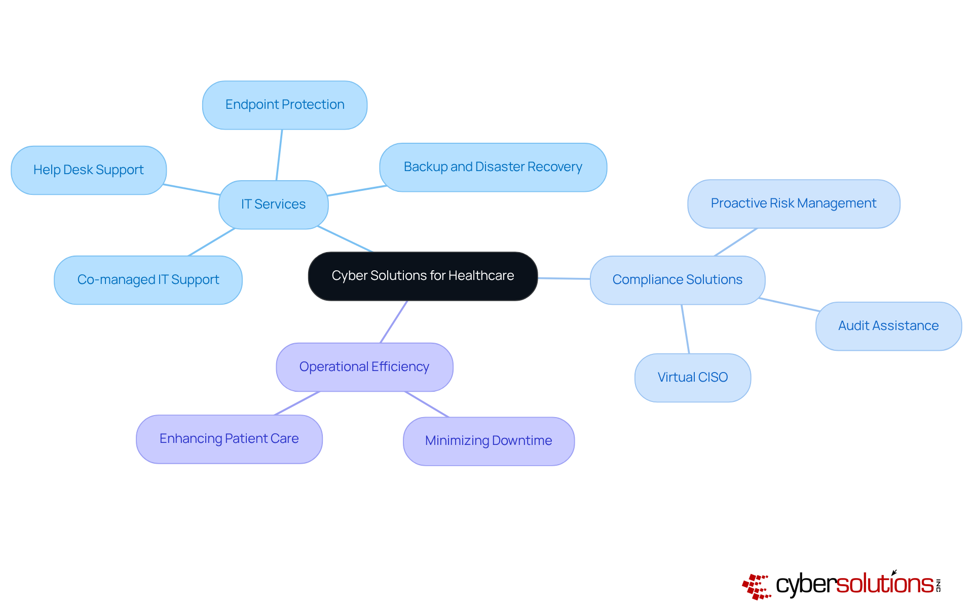 The center represents Cyber Solutions, with branches showing various services and compliance measures. Each branch connects to specific offerings that help healthcare organizations enhance security and operational efficiency.