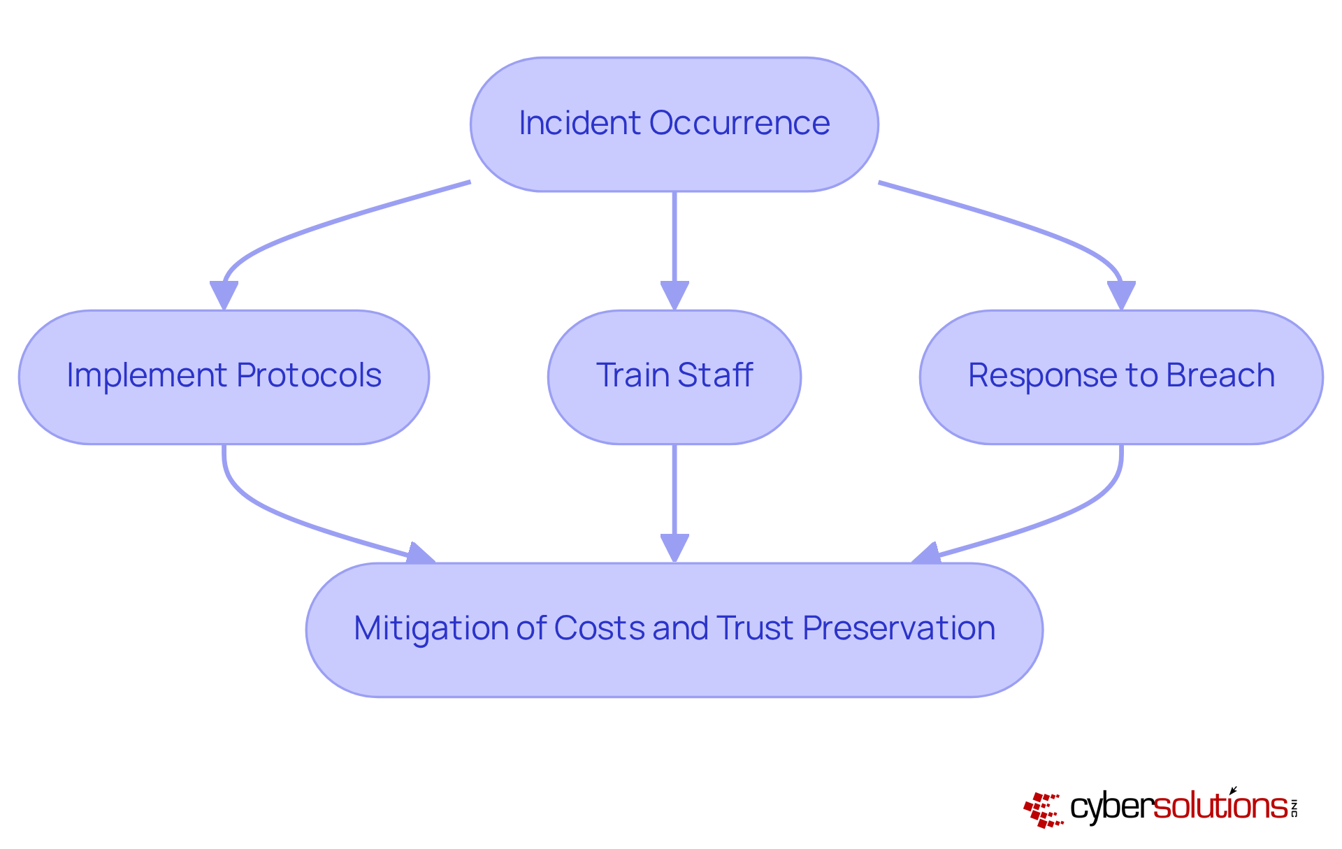 Each box represents a step in the incident response process. Follow the arrows to see how quick actions can lead to better outcomes, like saving money and maintaining trust.