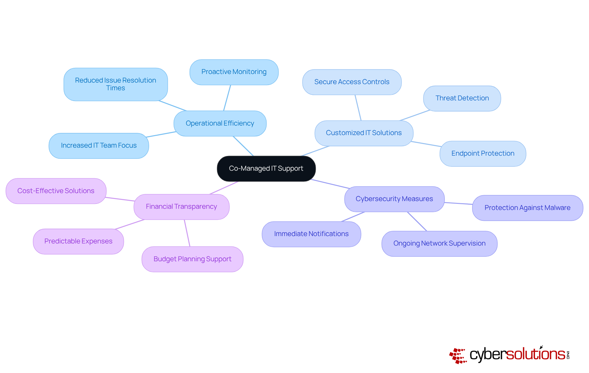 Begin at the center with 'Co-Managed IT Support', then explore the branches that represent major benefits and aspects of this model. Each sub-branch provides further details on how these benefits are realized.