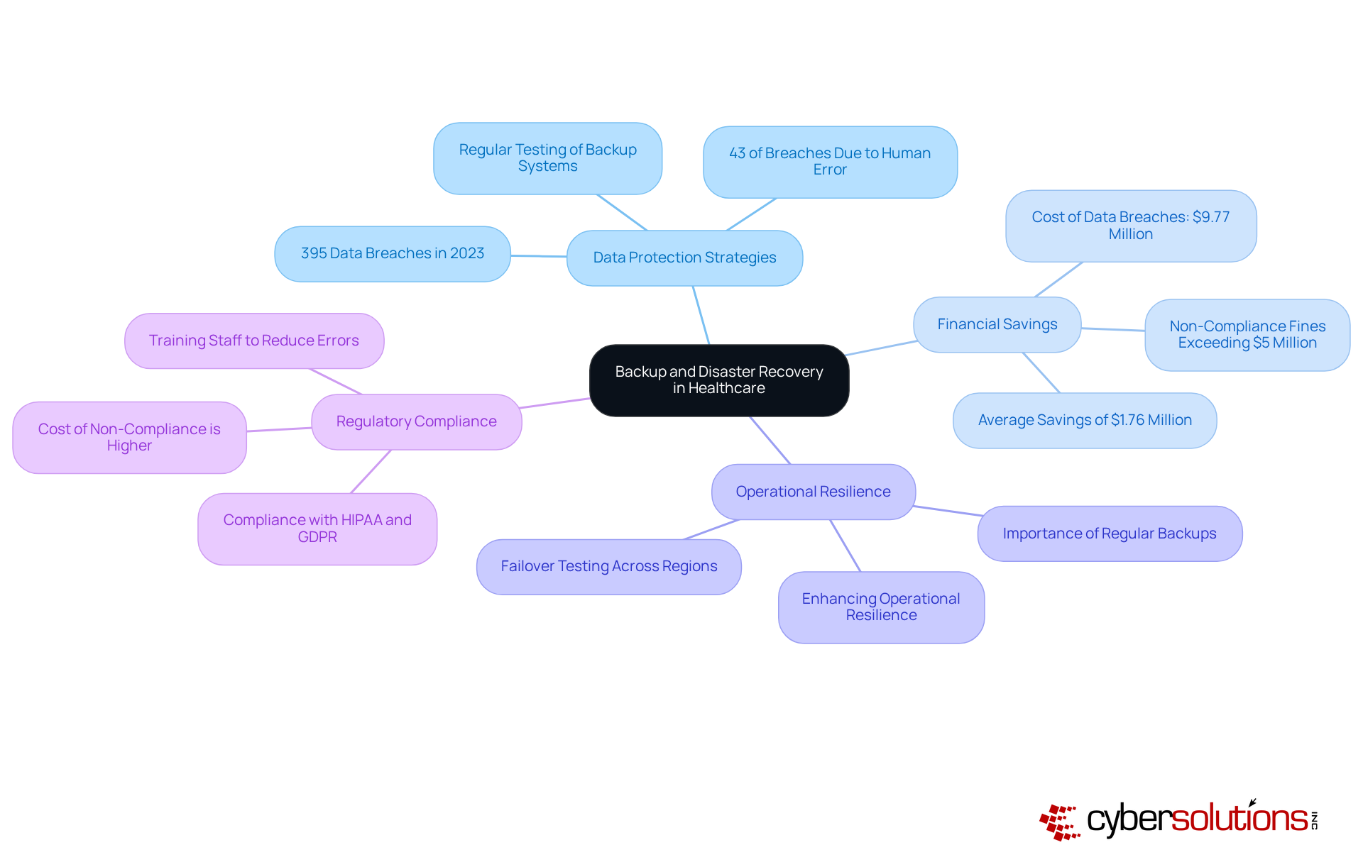 The center represents the main topic, while branches illustrate various critical components like financial savings and compliance, showing how they all connect to the overall importance of disaster recovery in healthcare.