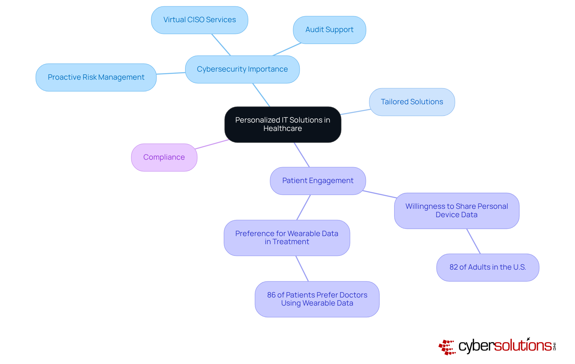 The central node represents the main theme of personalized IT solutions. Each branch highlights critical areas such as cybersecurity, the importance of tailored strategies, and patient engagement statistics, showing how they interconnect to improve healthcare outcomes.