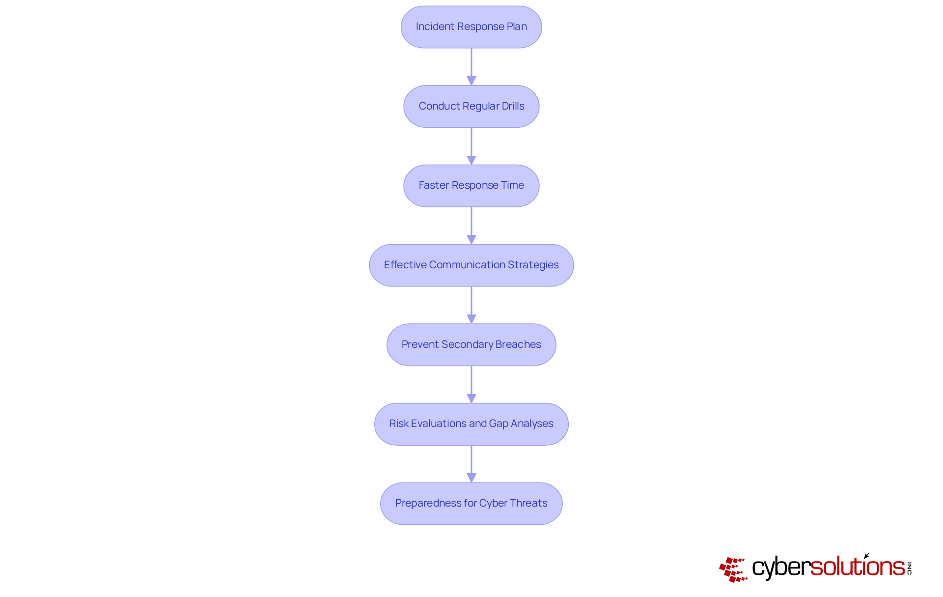 Each box represents a critical step in the incident response process. Follow the arrows to understand how each action supports rapid recovery and improved readiness against cyber threats.