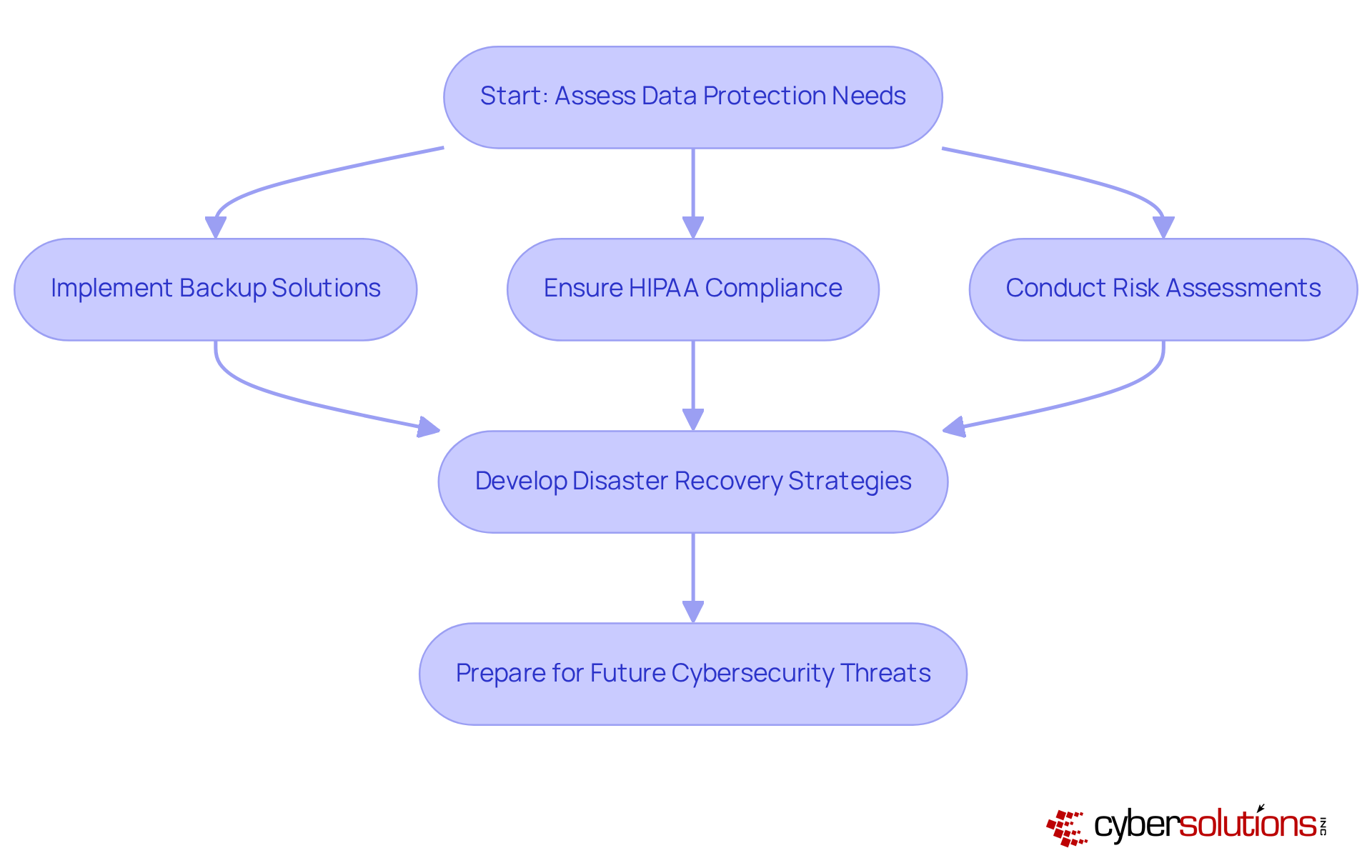 Each box represents a crucial step in protecting sensitive healthcare data — follow the arrows to see how actions lead to effective disaster recovery and compliance.