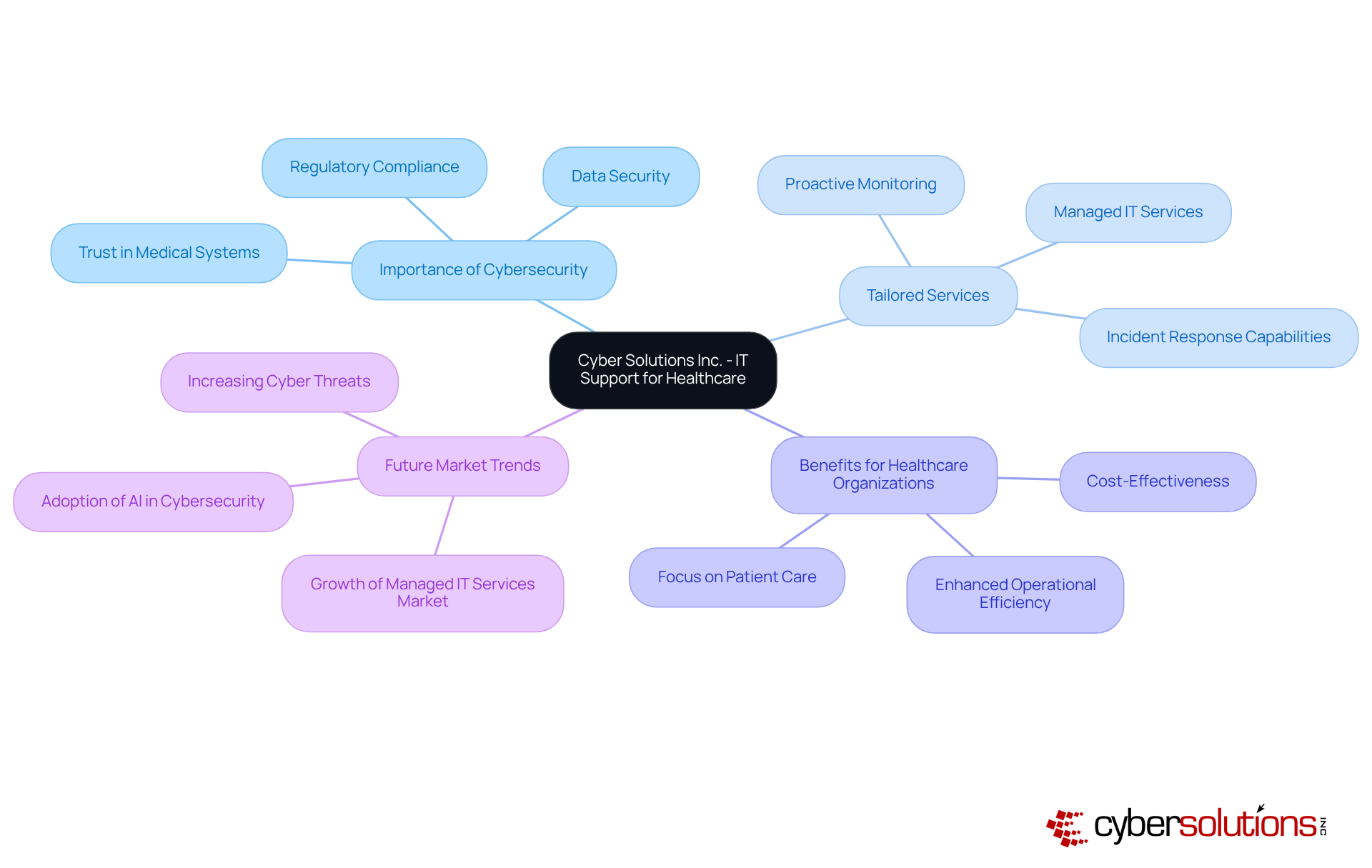 The center shows Cyber Solutions Inc. as the focal point. Each branch represents a key aspect of their services or industry importance, helping you understand how they relate to the broader healthcare landscape.
