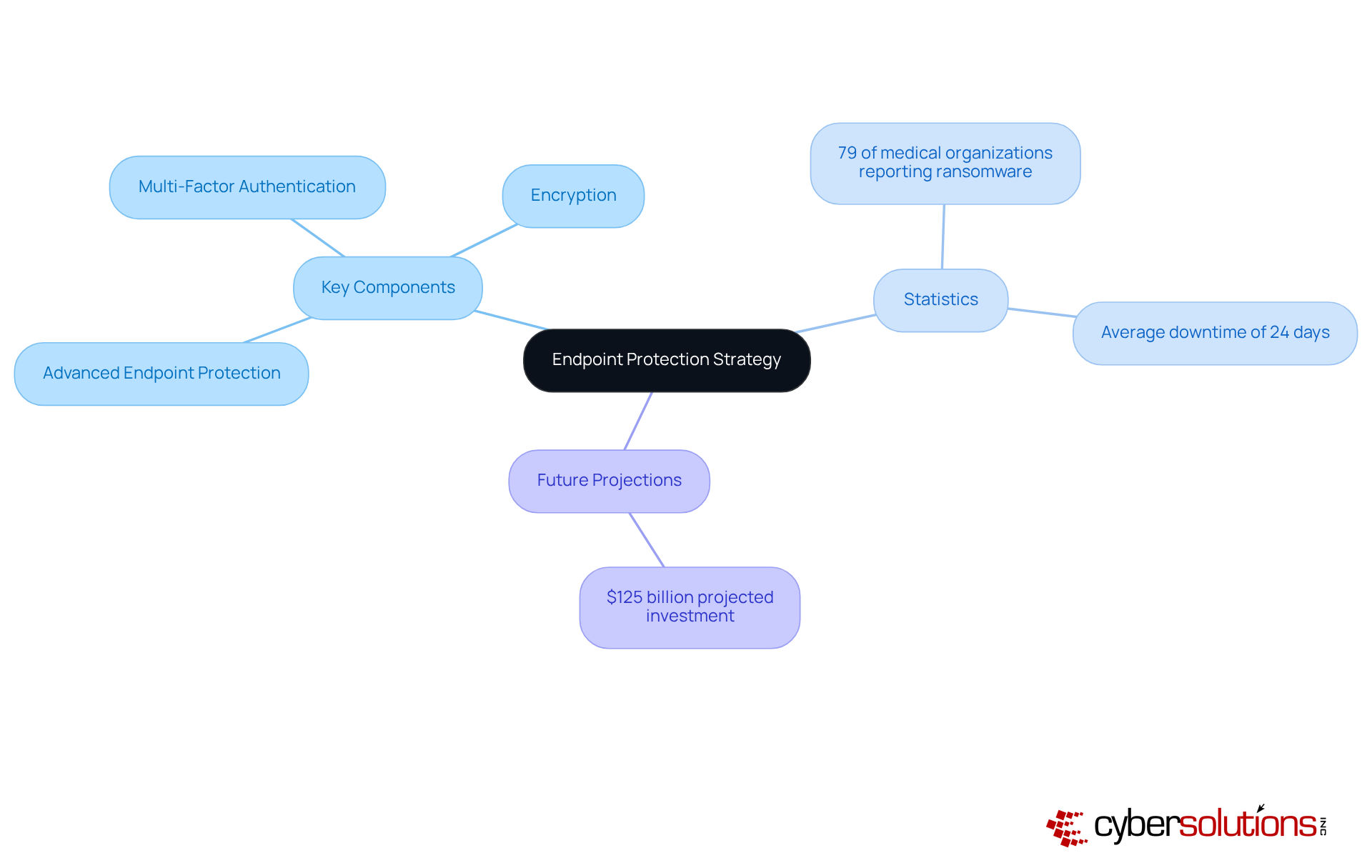 The center represents the main strategy of endpoint protection. Each branch details different aspects: key components that fortify security, statistics illustrating the urgency of the issue, and future projections highlighting expected investments in cybersecurity.