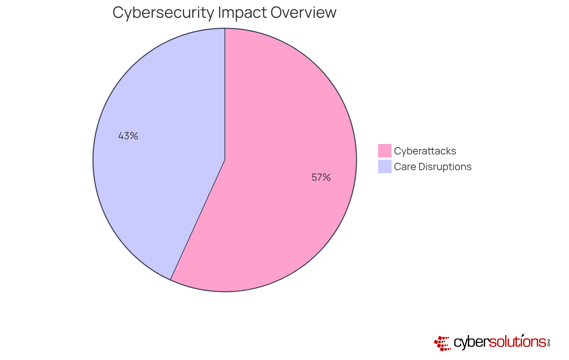 The blue slice represents the percentage of medical institutions that experienced cyberattacks, while the red slice shows those that faced disruptions in patient care. Together, they highlight the urgent need for effective cybersecurity measures.