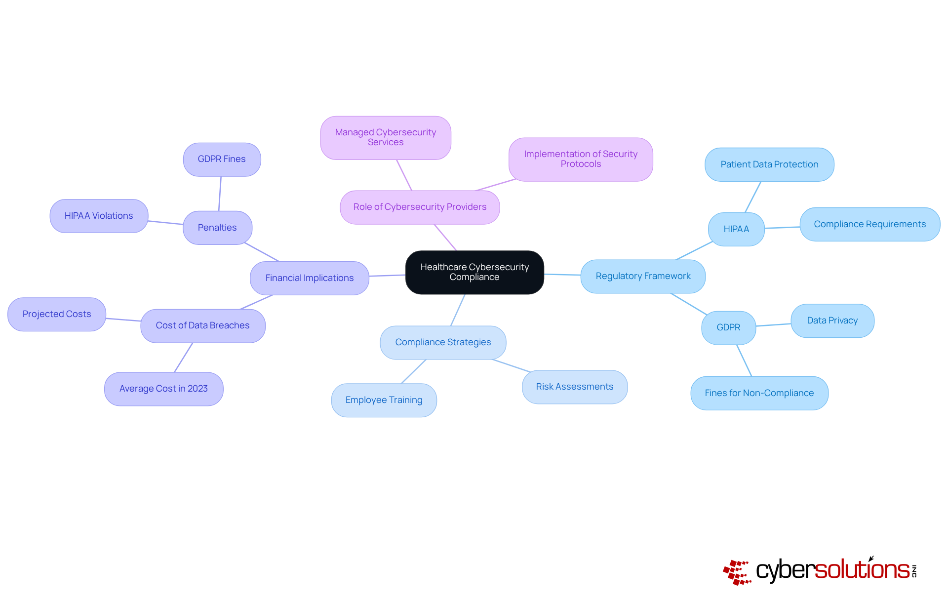 This mindmap outlines the key aspects of regulatory compliance in healthcare cybersecurity. Start at the center with the overarching theme, then explore the branches to see regulations, strategies for compliance, financial risks, and the role of cybersecurity service providers. This mindmap outlines the key aspects of regulatory compliance in healthcare cybersecurity. Start at the center with the overarching theme, then explore the branches to see regulations, strategies for compliance, financial risks, and the role of cybersecurity service providers.