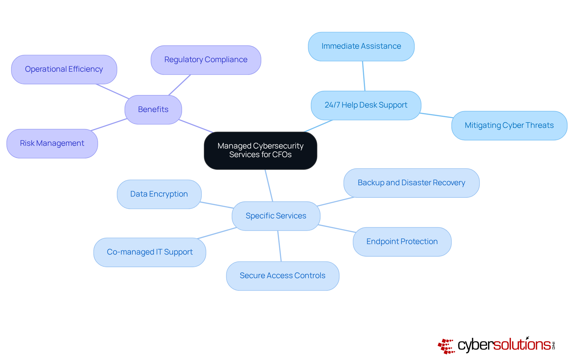 The central node shows the main focus on cybersecurity services for CFOs, while branches represent different aspects: support, specific services offered, and the benefits to financial leaders. Each color-coded branch helps distinguish between these elements.