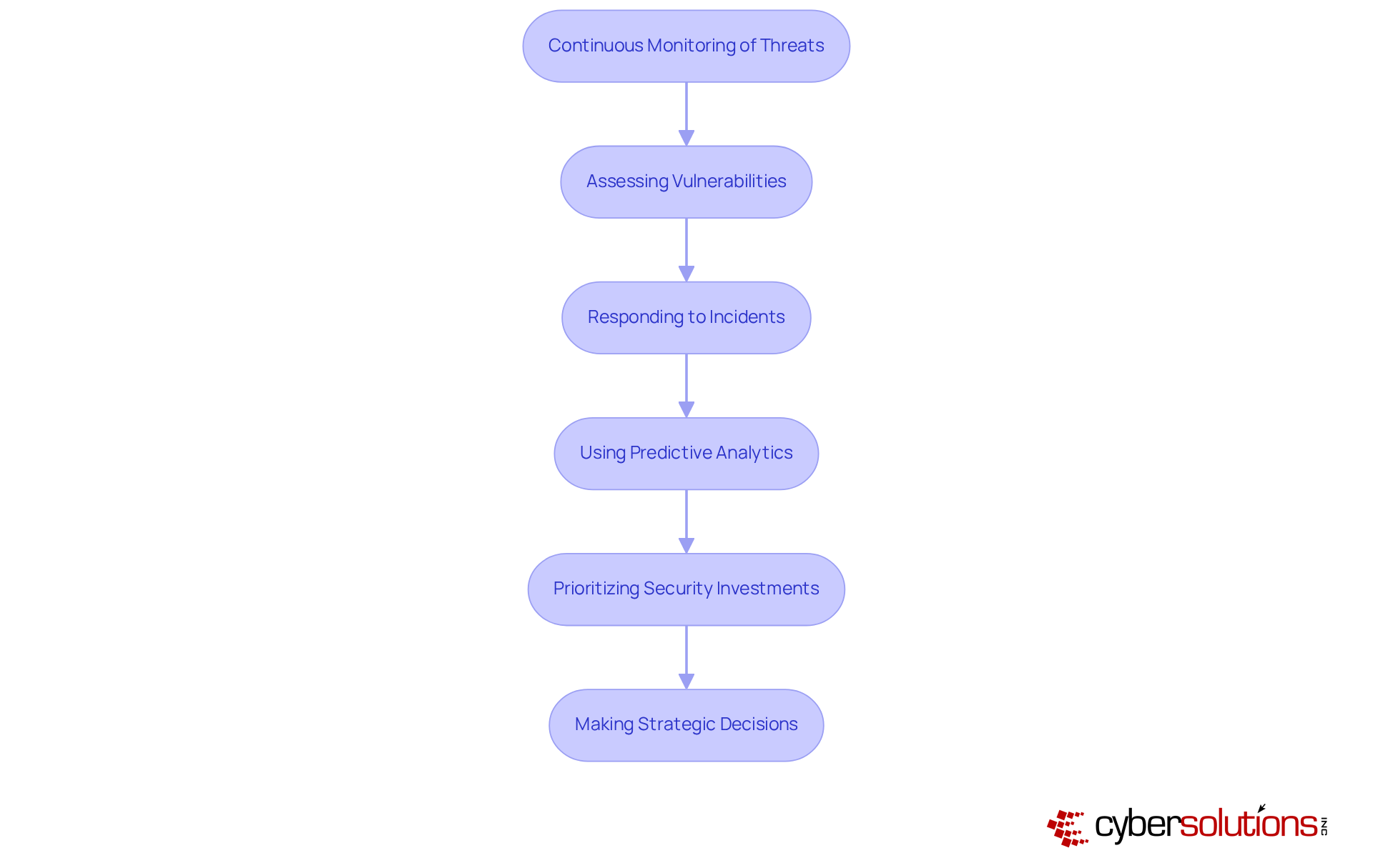 This flowchart outlines how CFOs use real-time analytics to enhance decision-making — follow the arrows to see how each step builds on the previous one, leading to informed financial strategies.