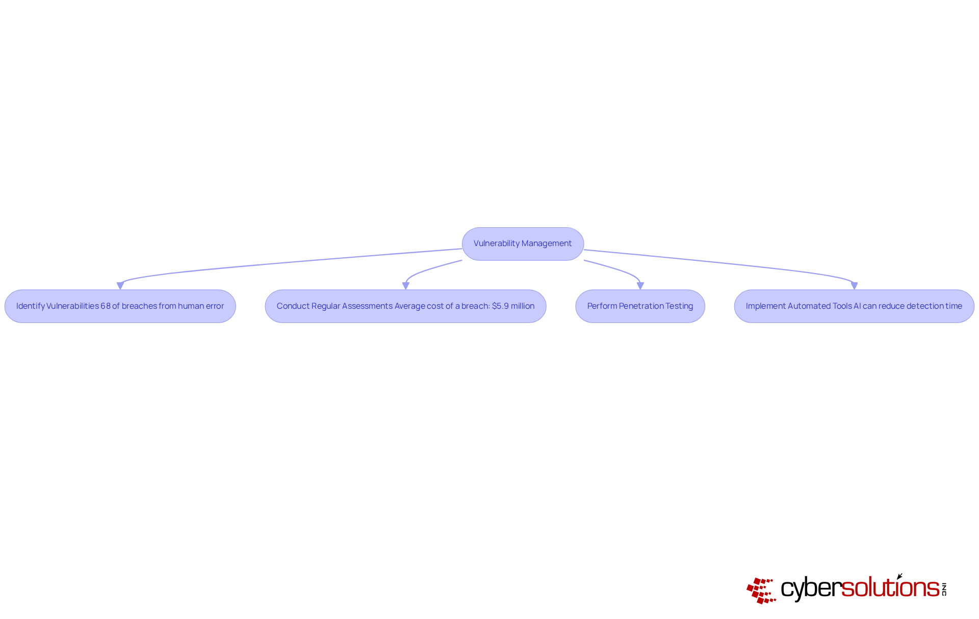 This flowchart outlines the key steps in managing vulnerabilities within an organization. Each box represents an important action or statistic related to vulnerability management. Follow the arrows to understand how these steps connect and contribute to a stronger cybersecurity posture.